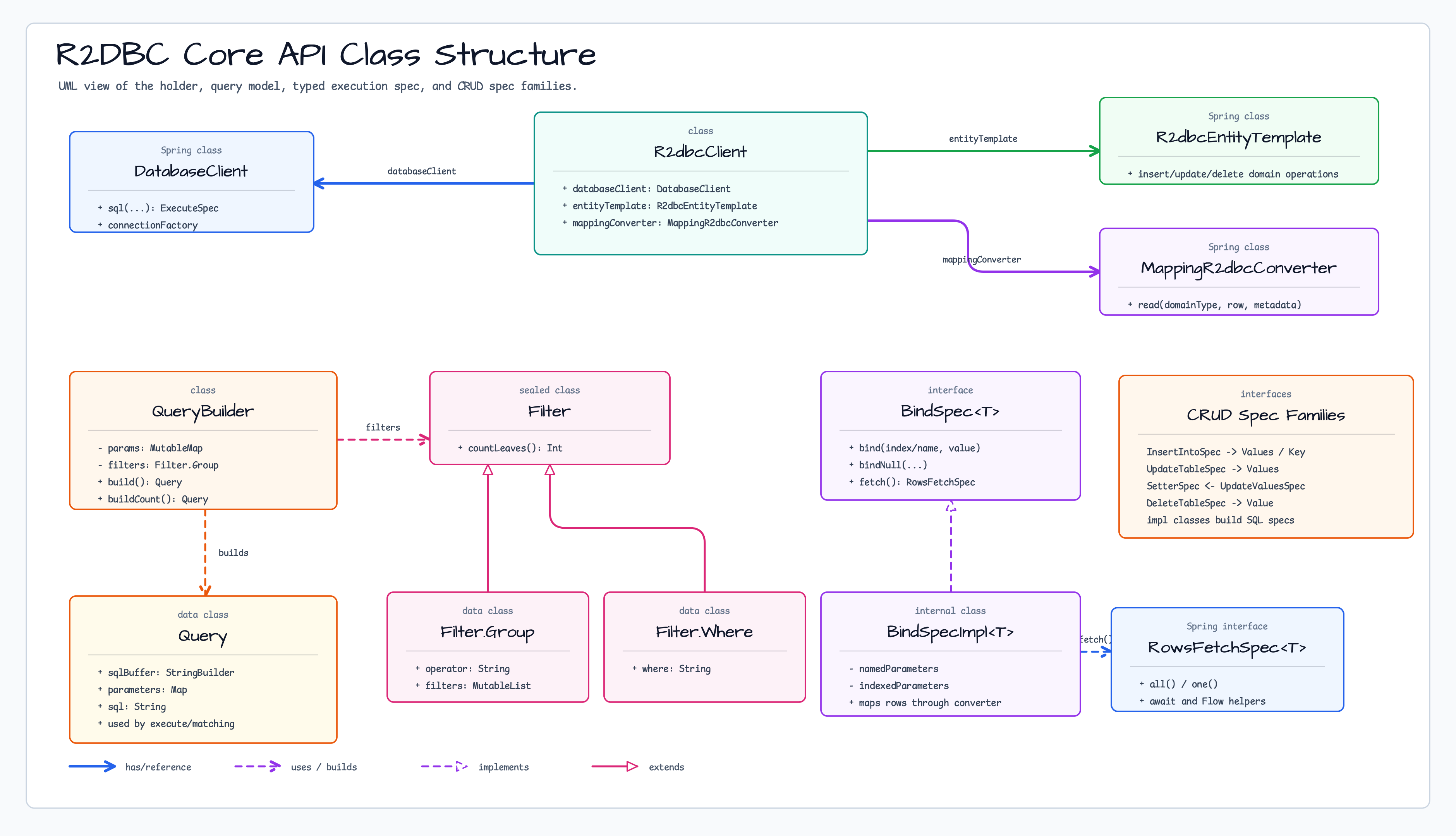 Core API Class Structure diagram