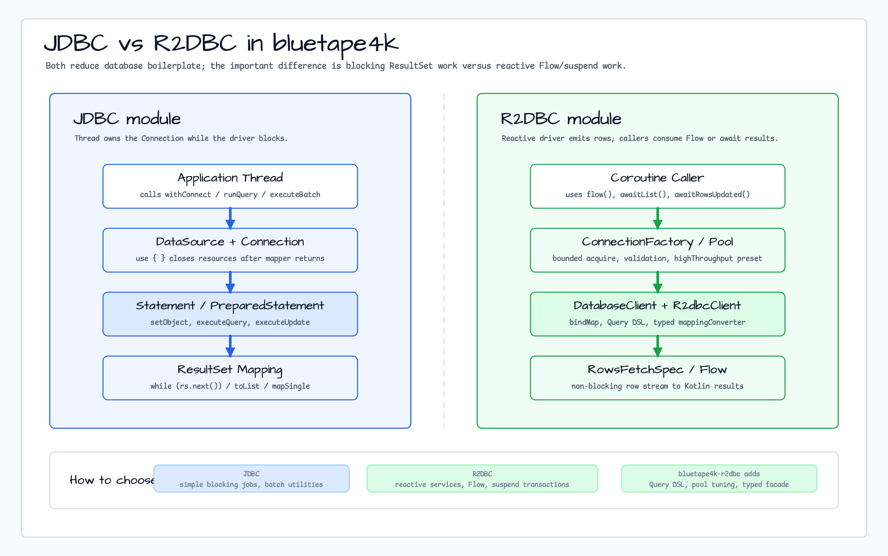 JDBC vs R2DBC Comparison diagram