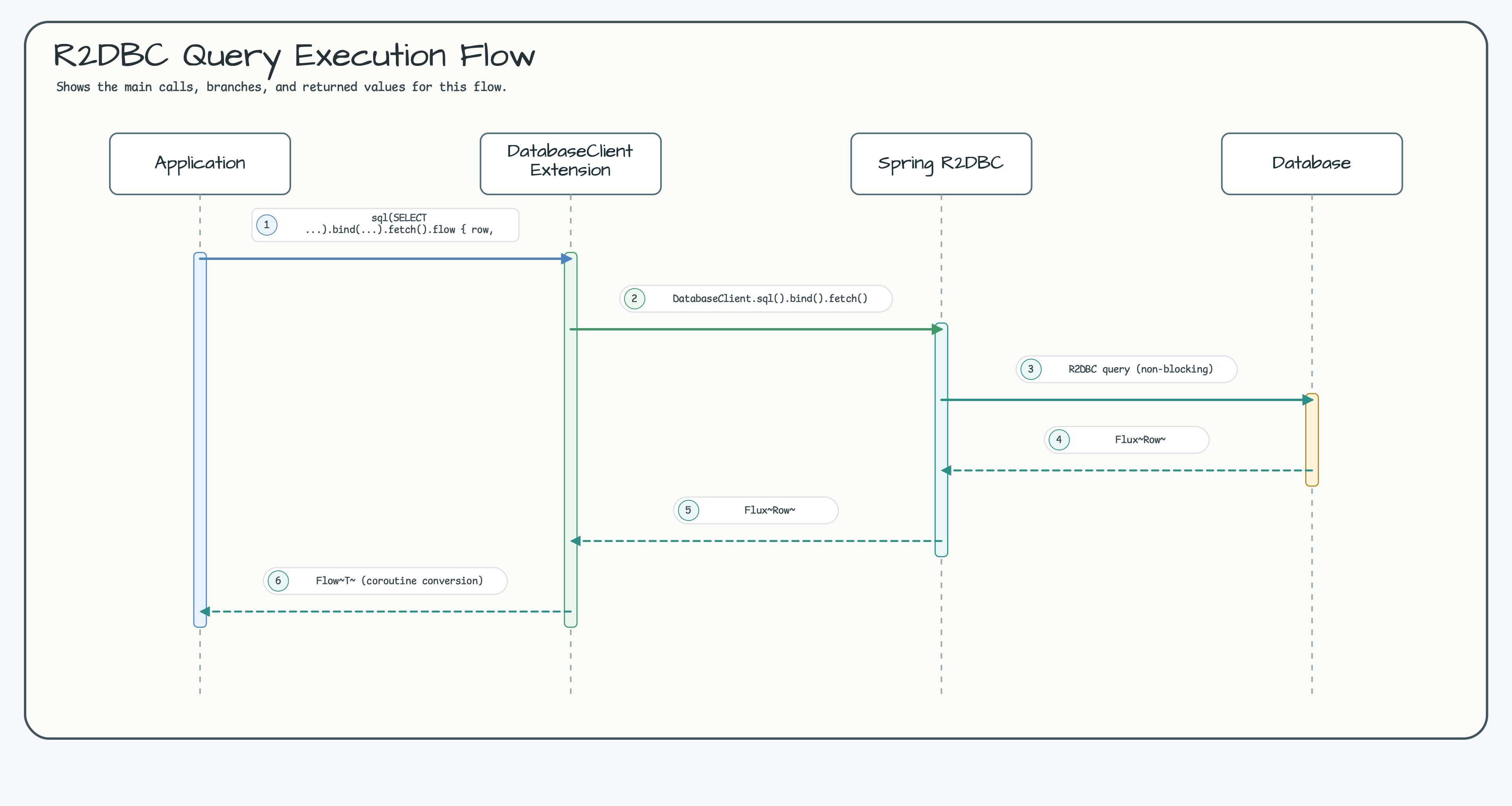 R2DBC Query Execution Flow diagram