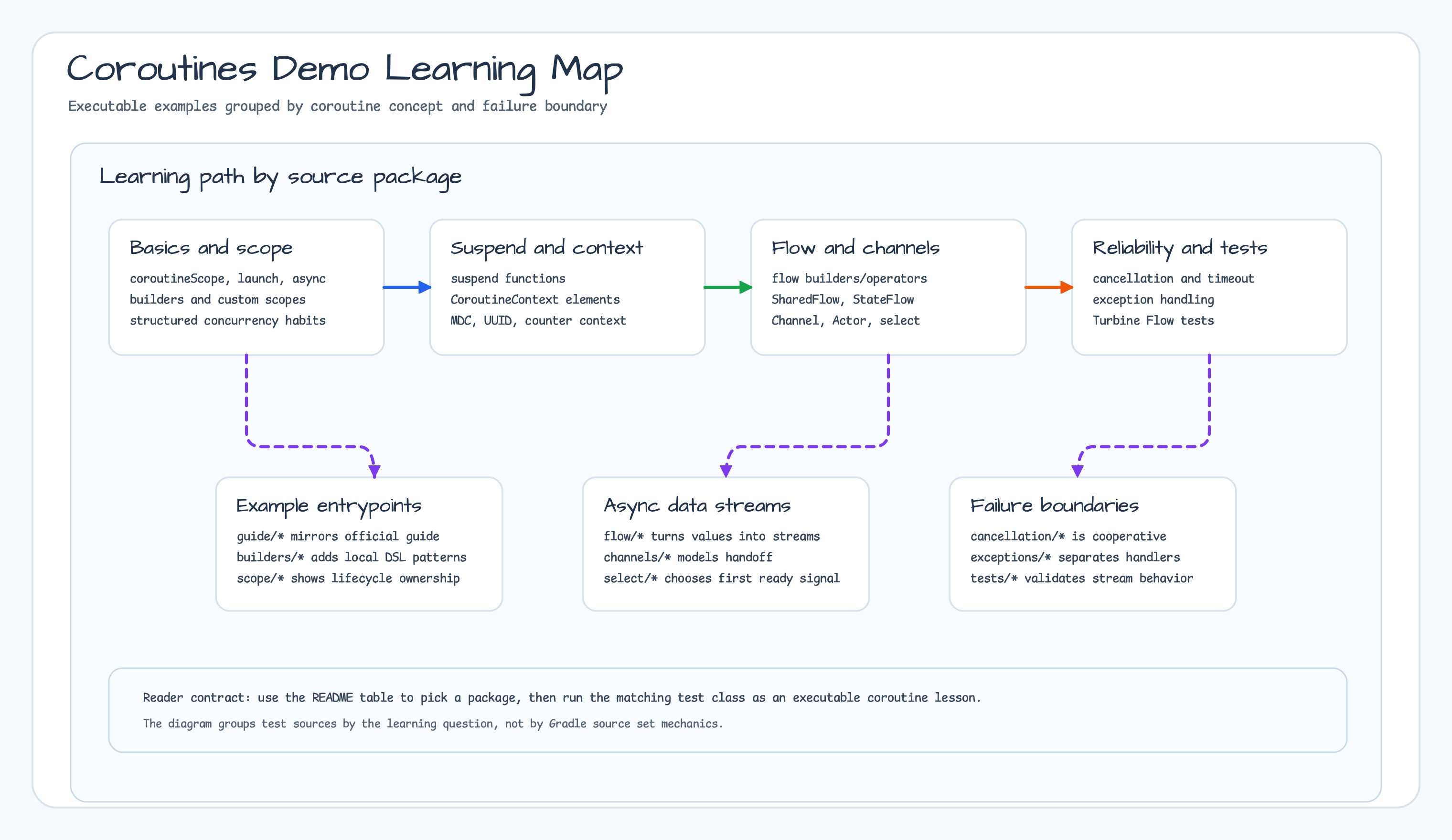 Coroutines demo learning map