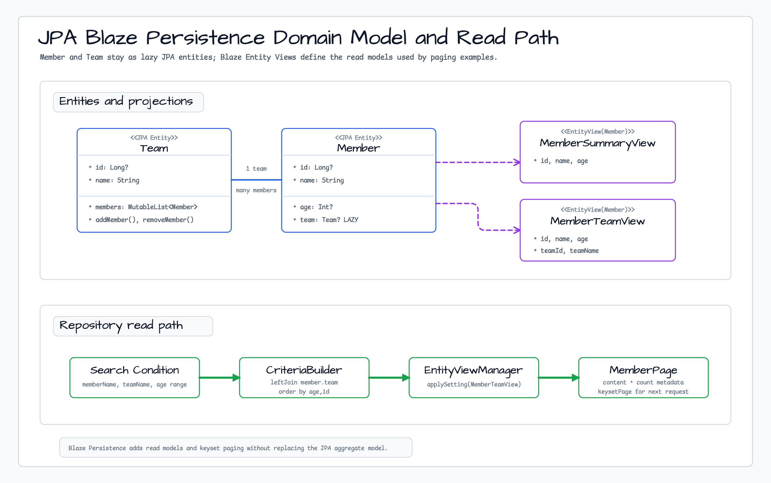 Domain Model and Read Path diagram