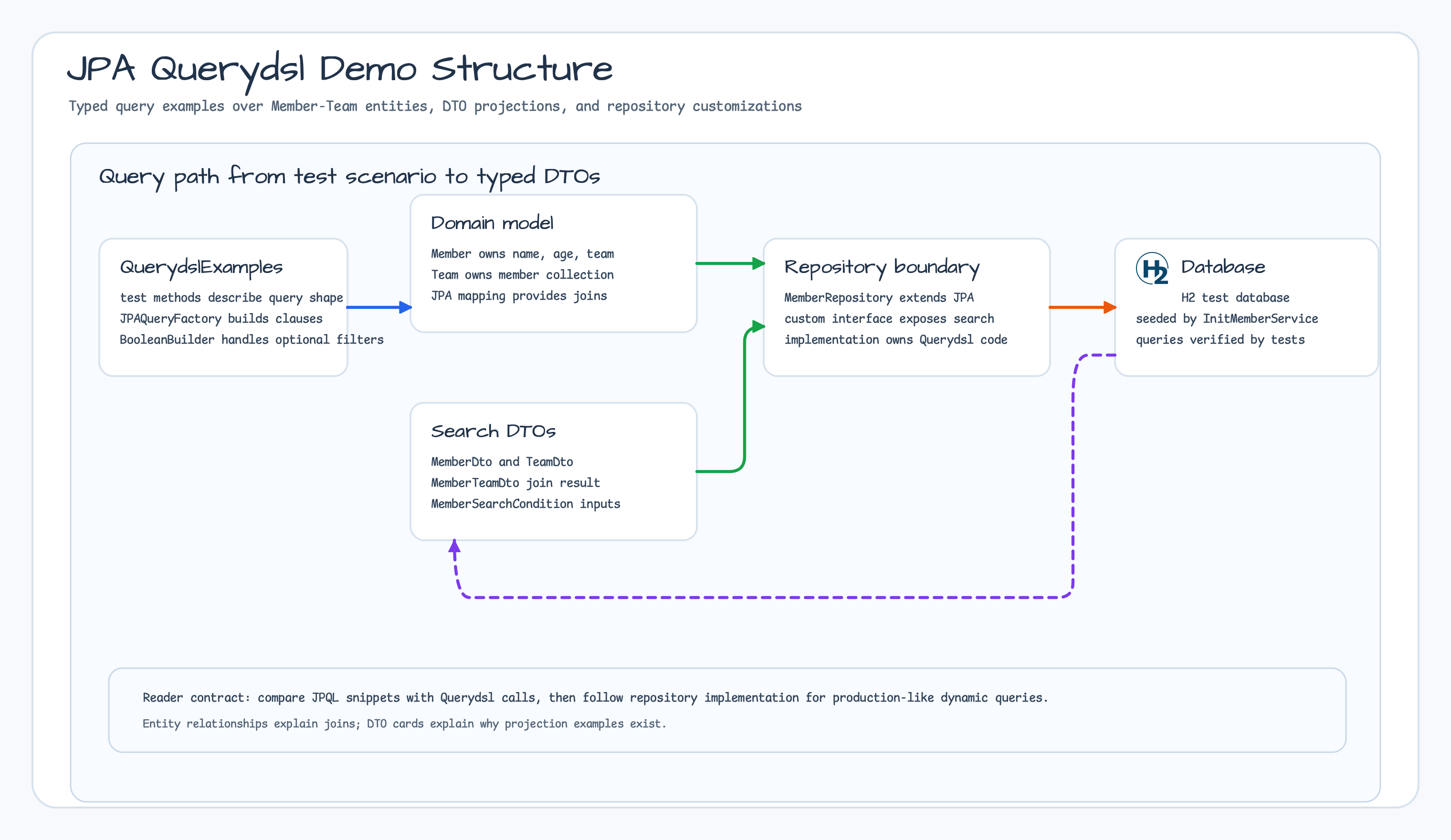 JPA Querydsl demo structure