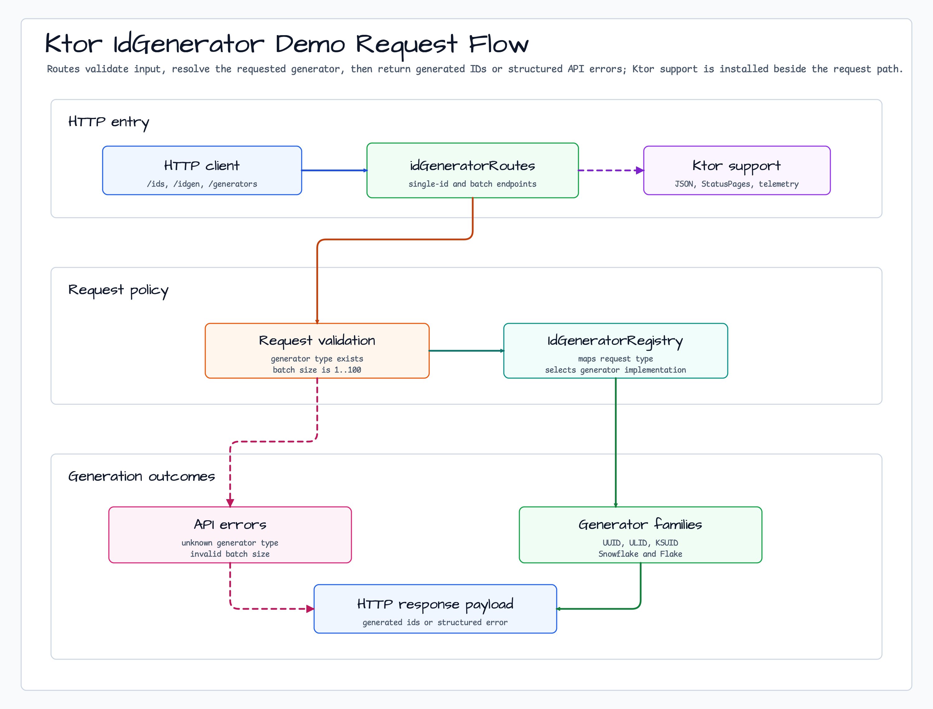 idgenerator ktor demo Architecture diagram