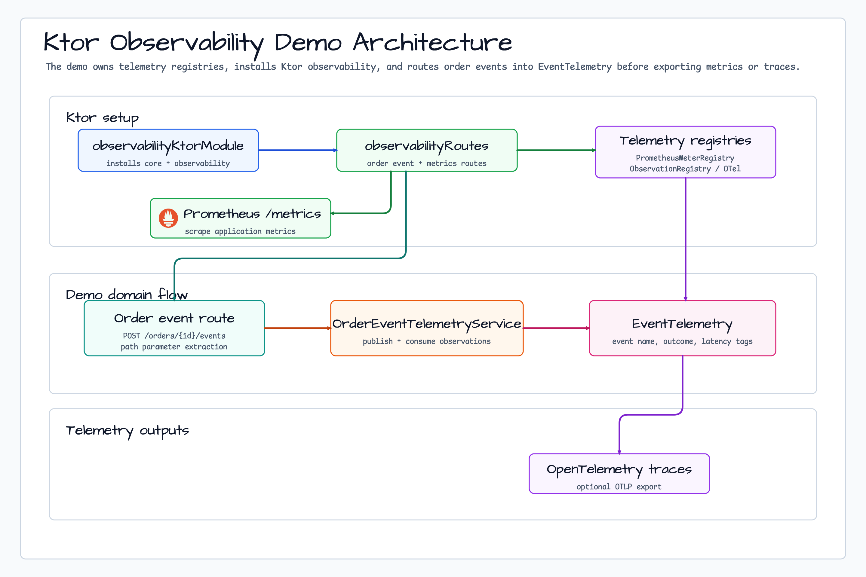 Ktor observability demo architecture