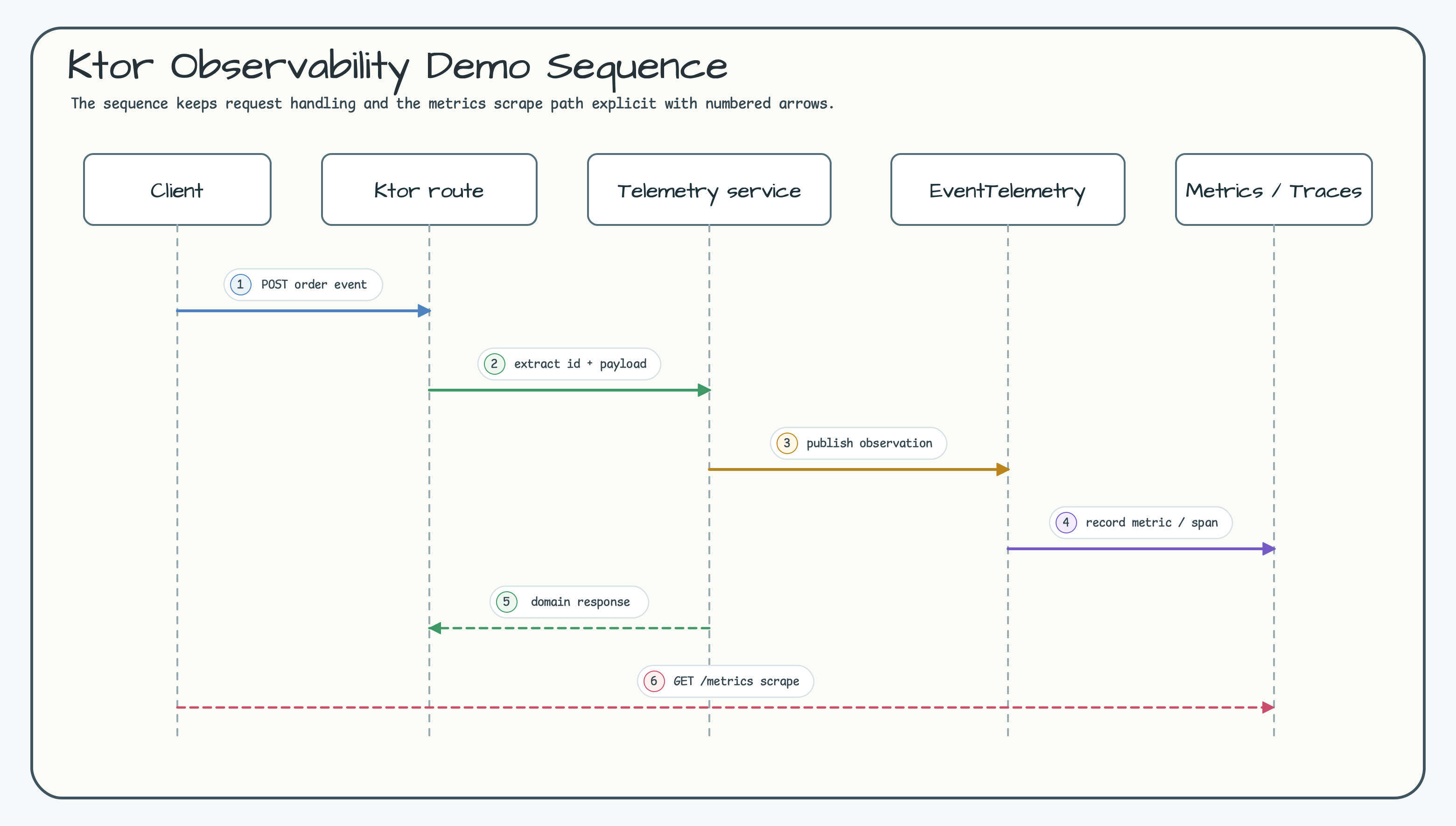 Ktor observability demo sequence