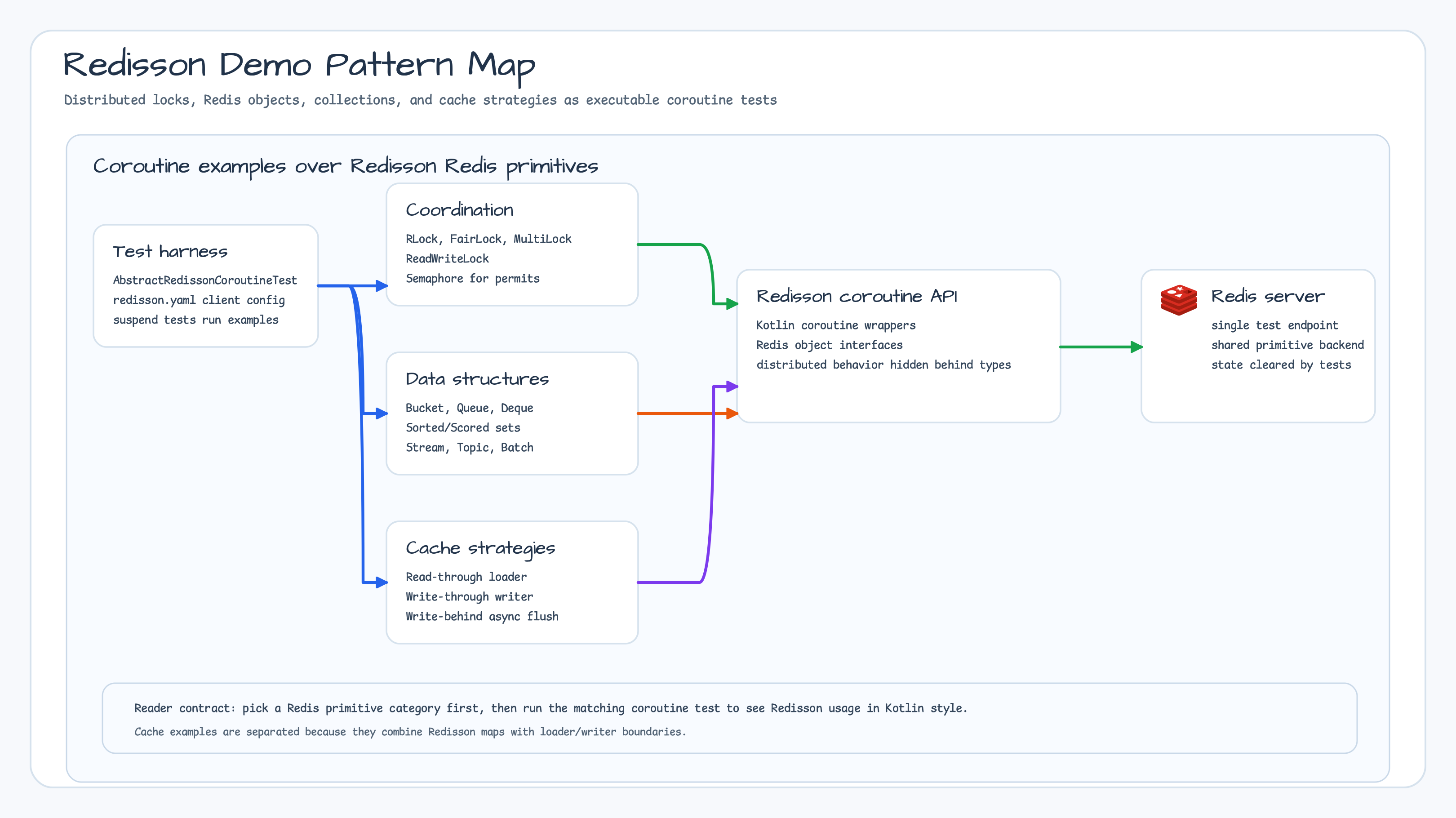 Redisson demo pattern map