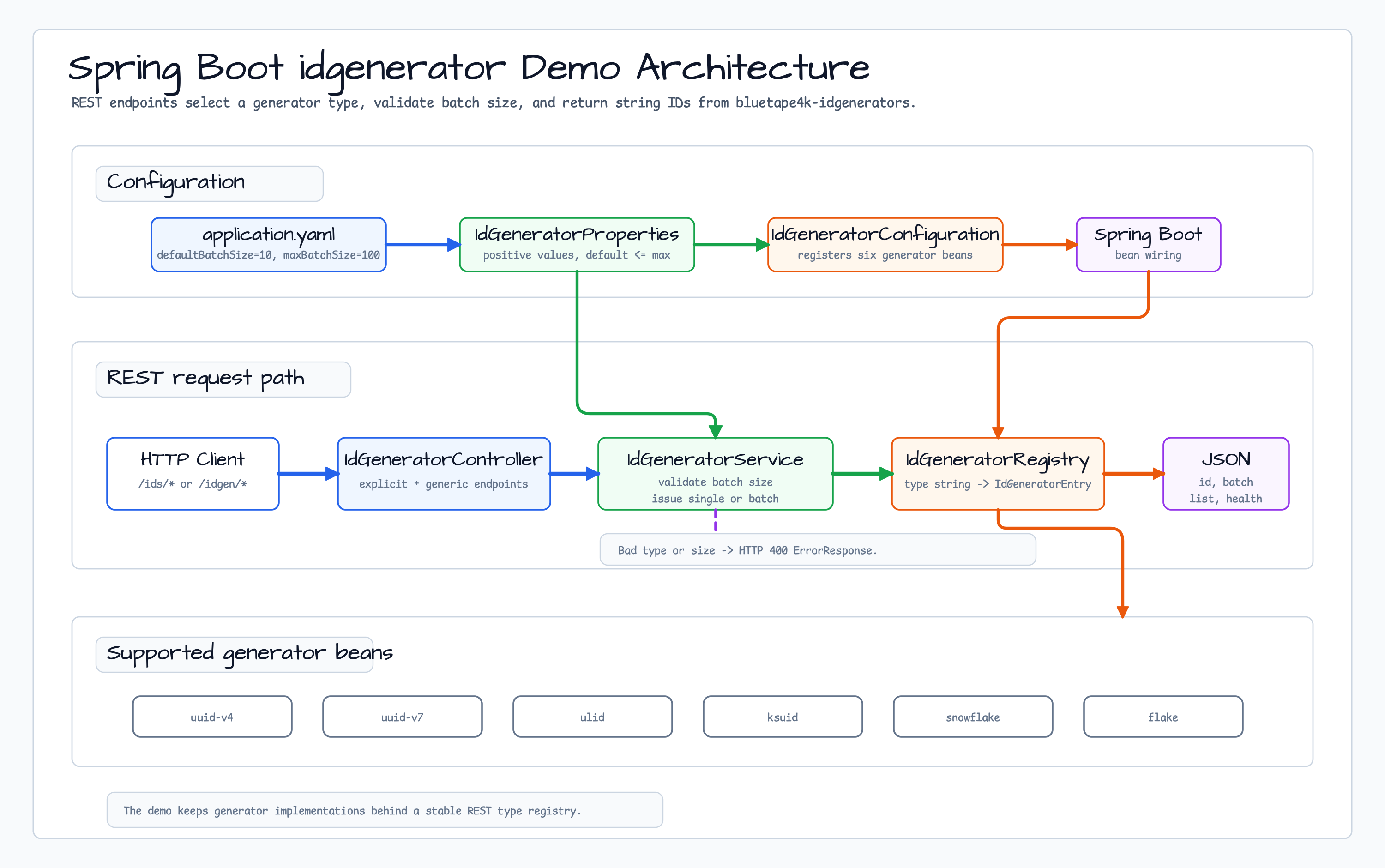 idgenerator spring boot demo Architecture diagram
