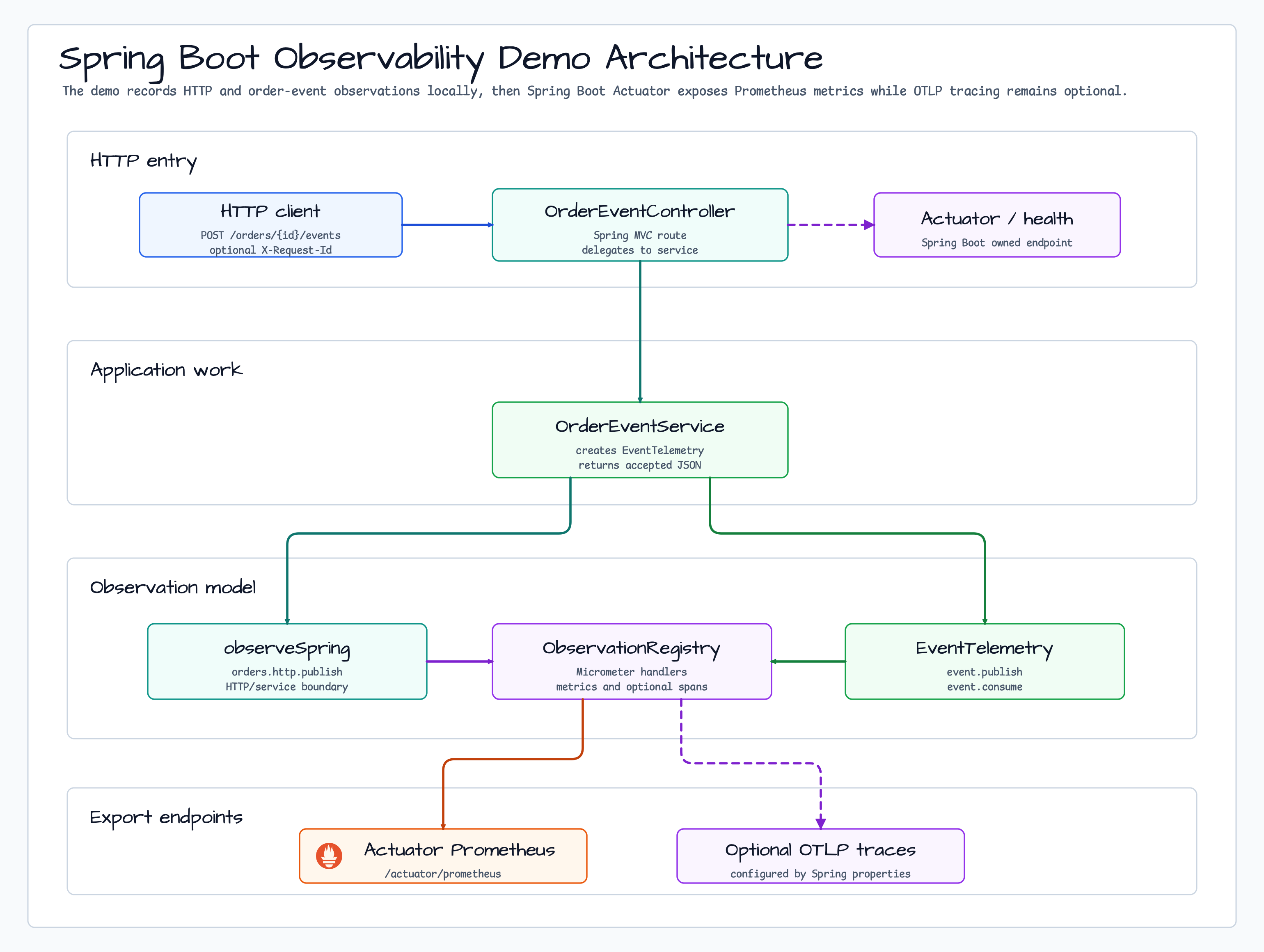 Spring Boot observability demo architecture
