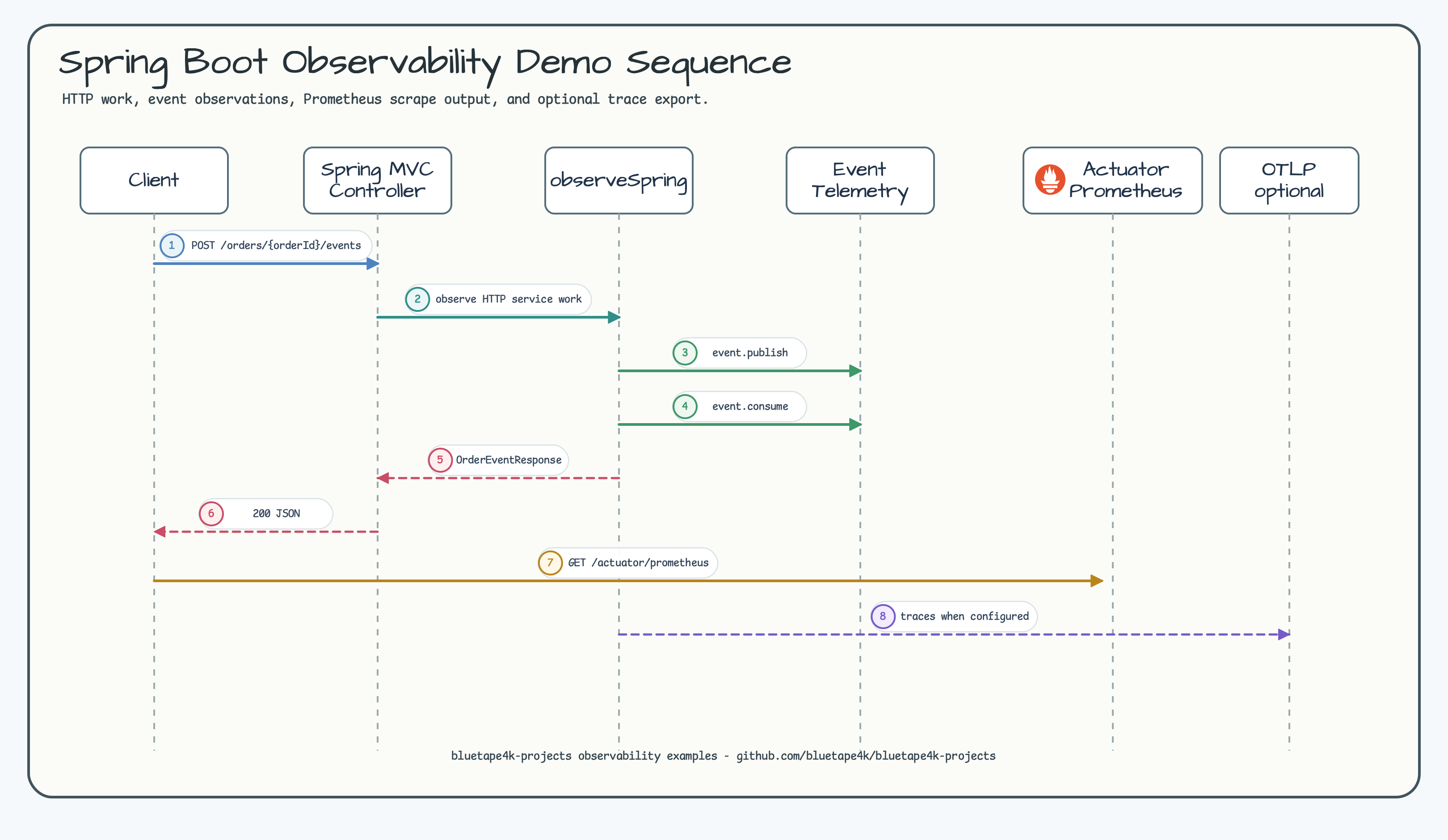 Spring Boot observability demo sequence