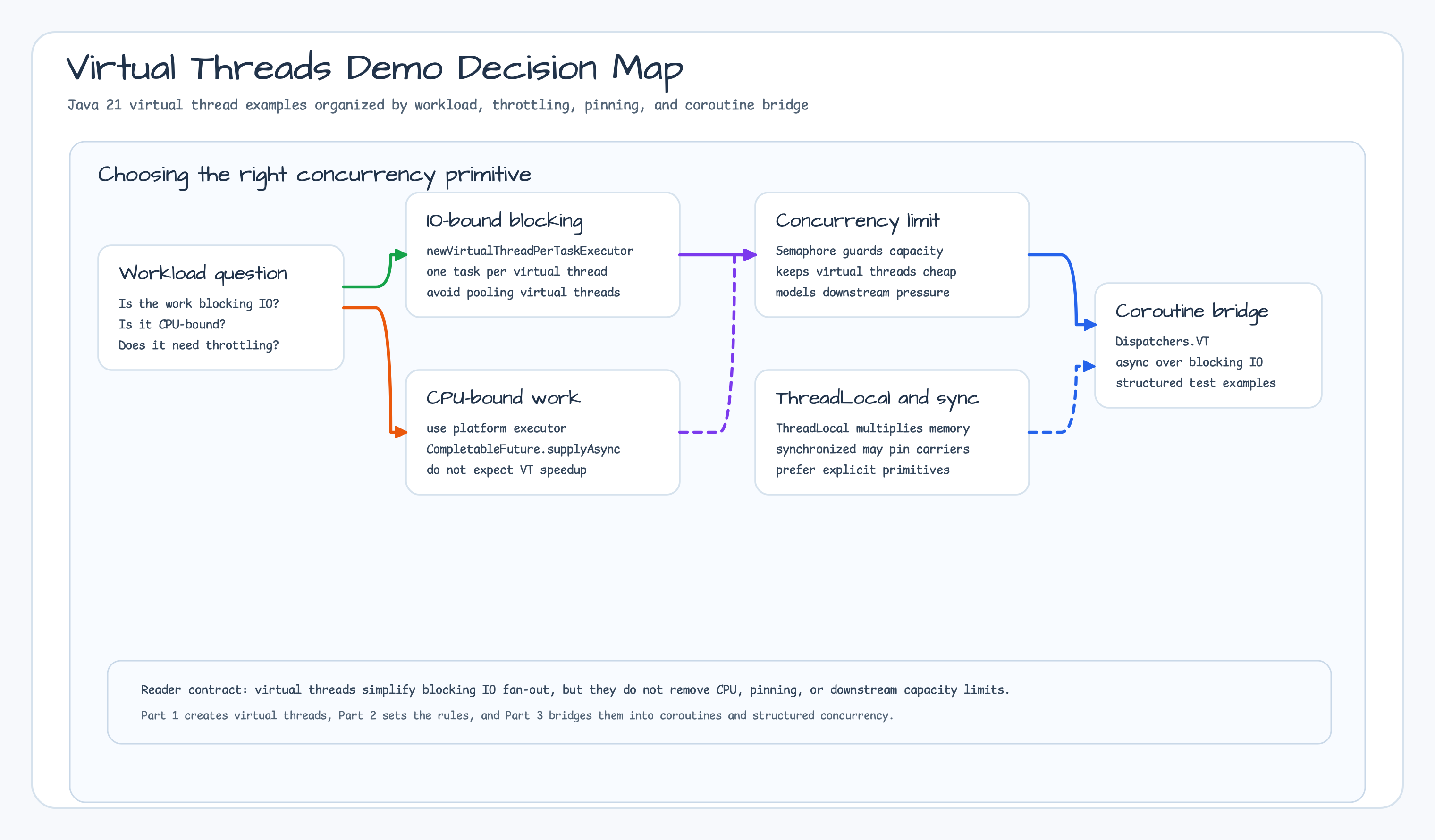 Virtual threads demo decision map