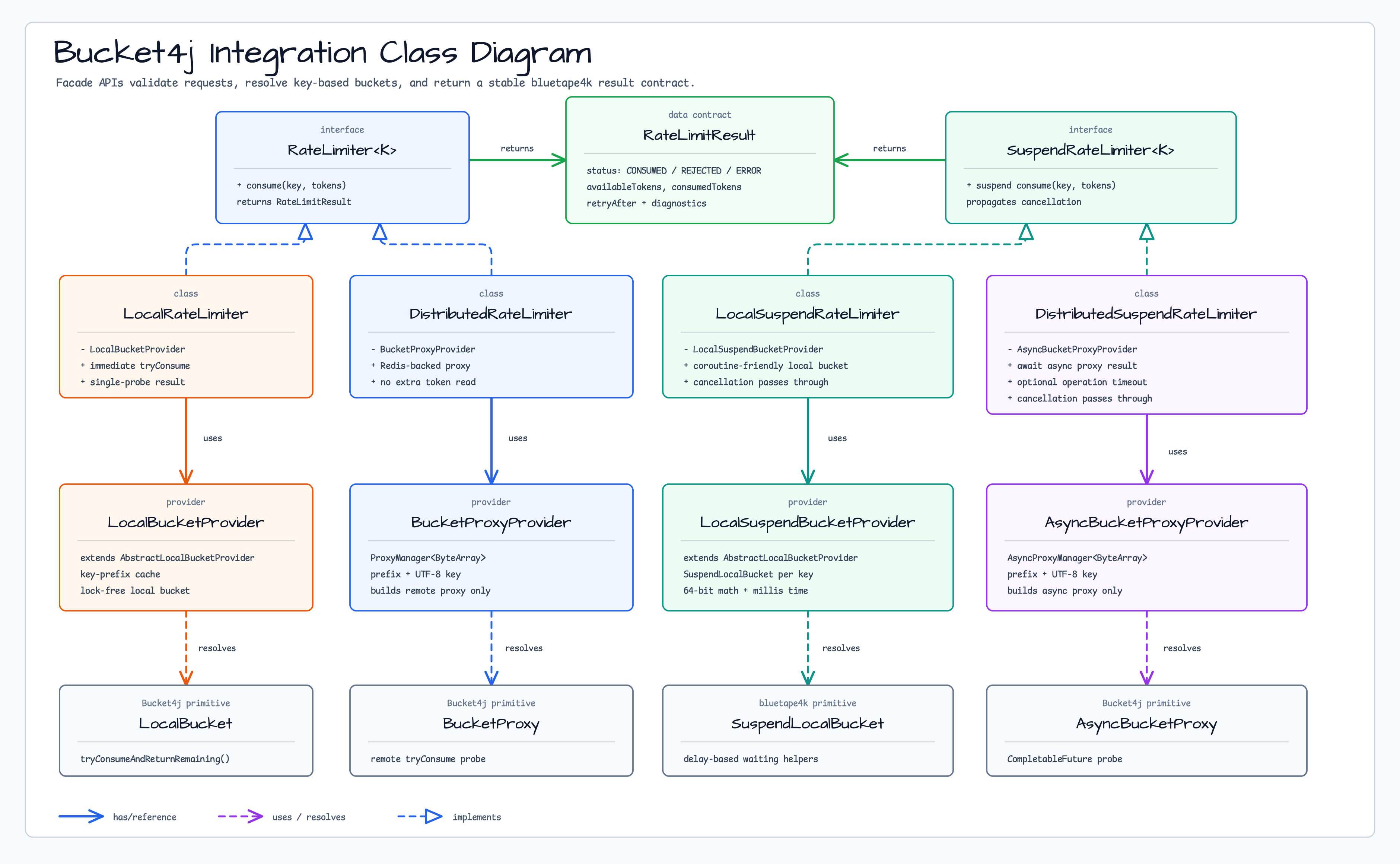 Bucket4j Integration Class Diagram