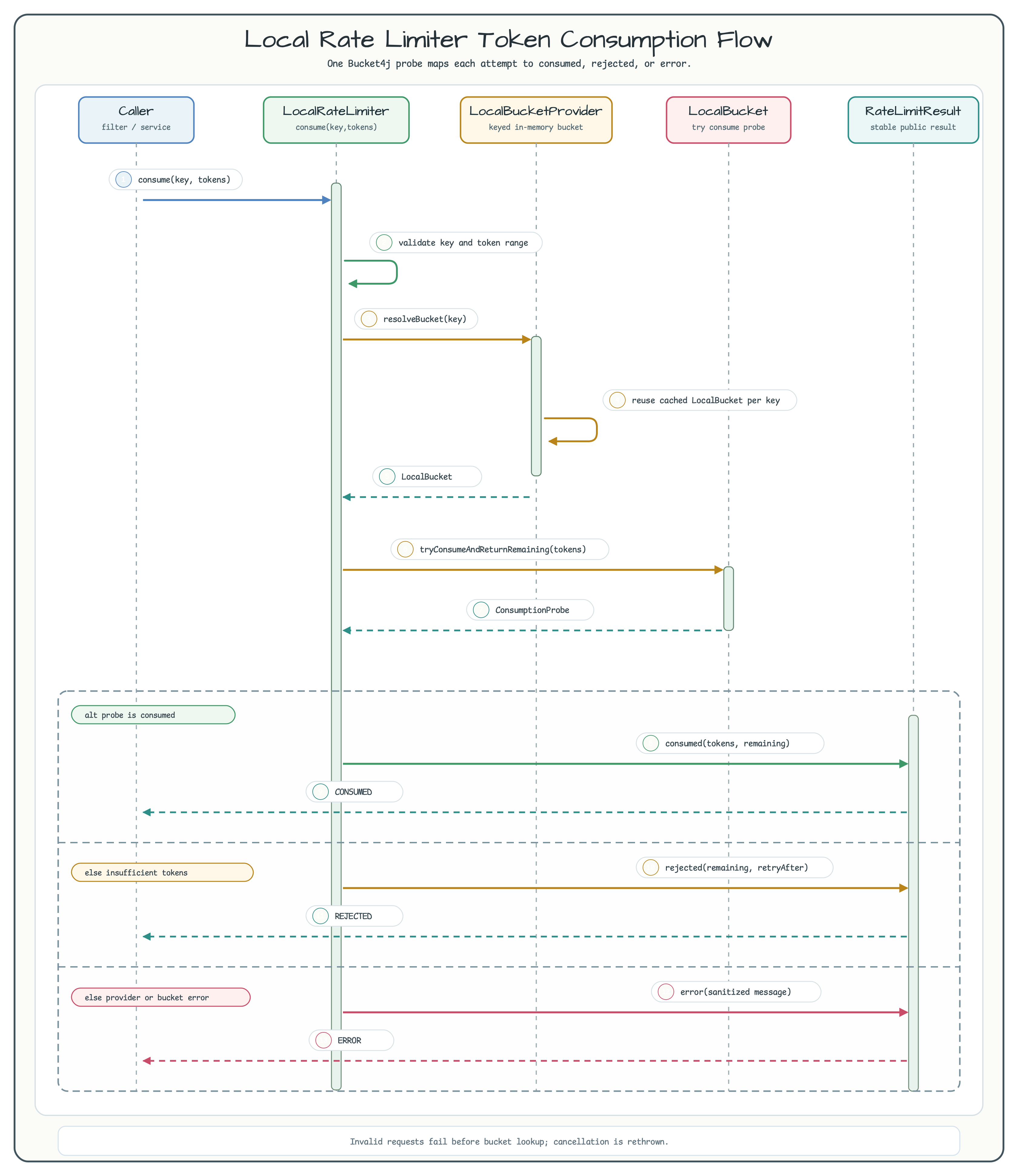 Local Rate Limiter Token Consumption Flow