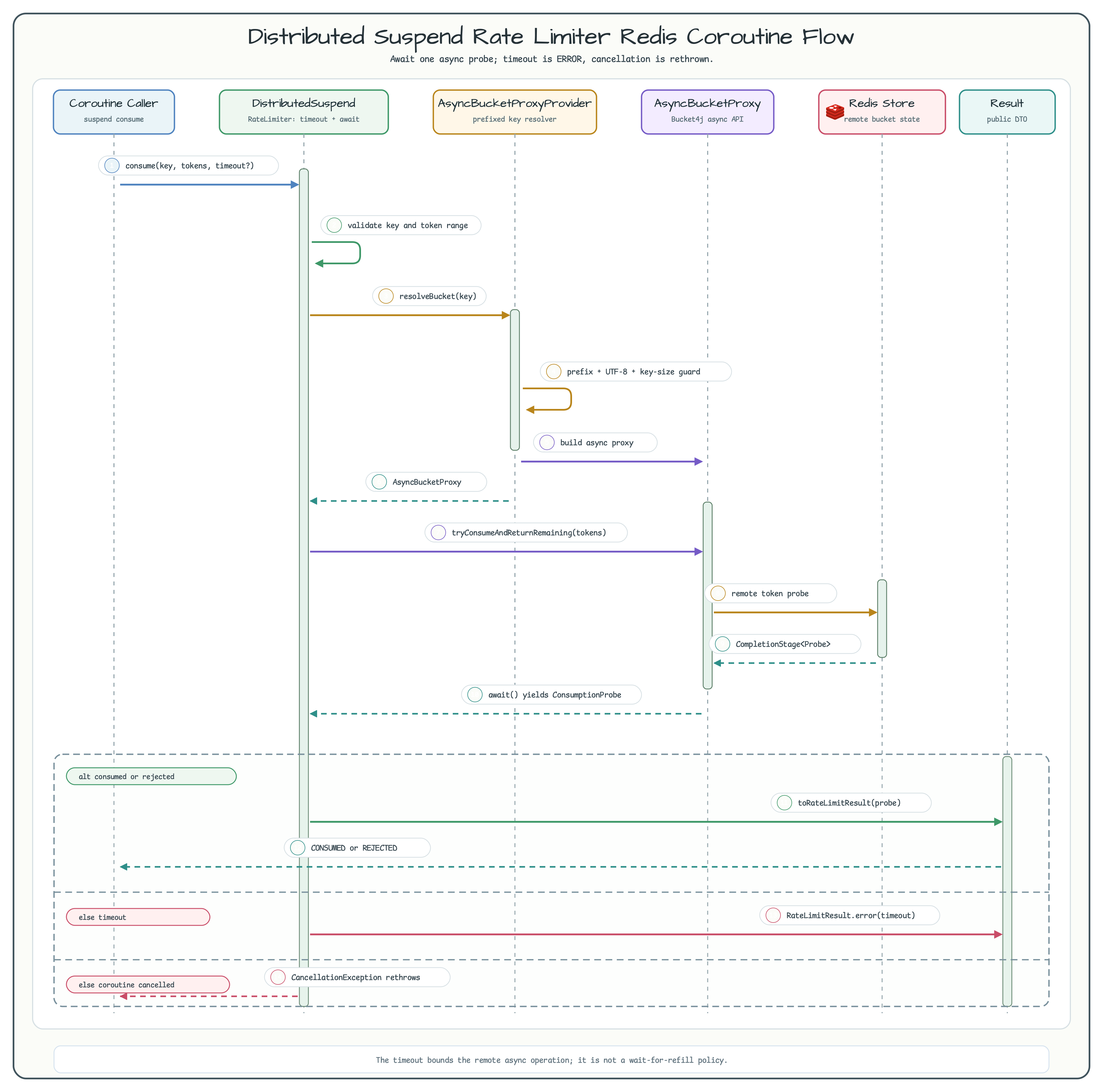 Distributed Suspend Rate Limiter Redis Coroutine Flow