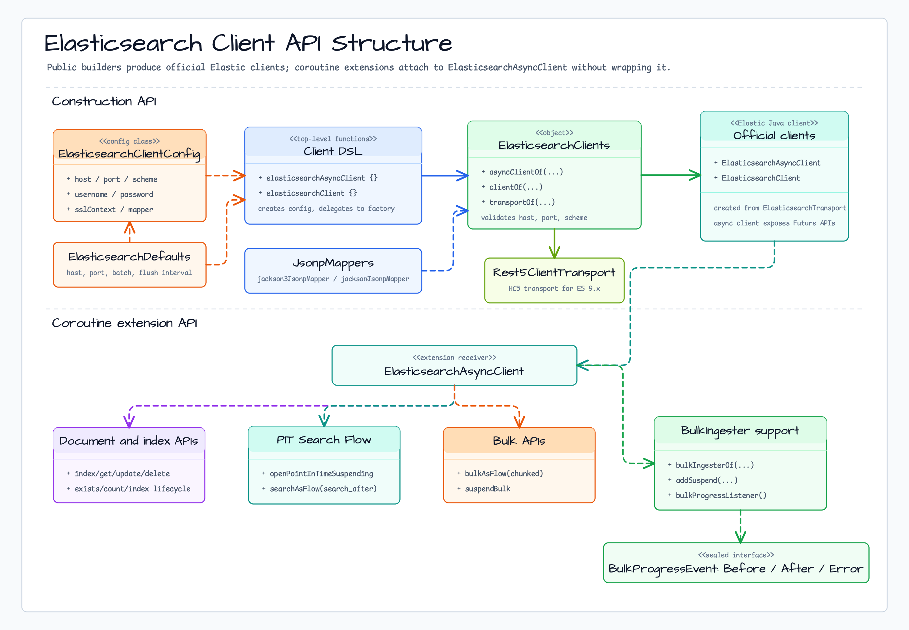 Elasticsearch client API structure