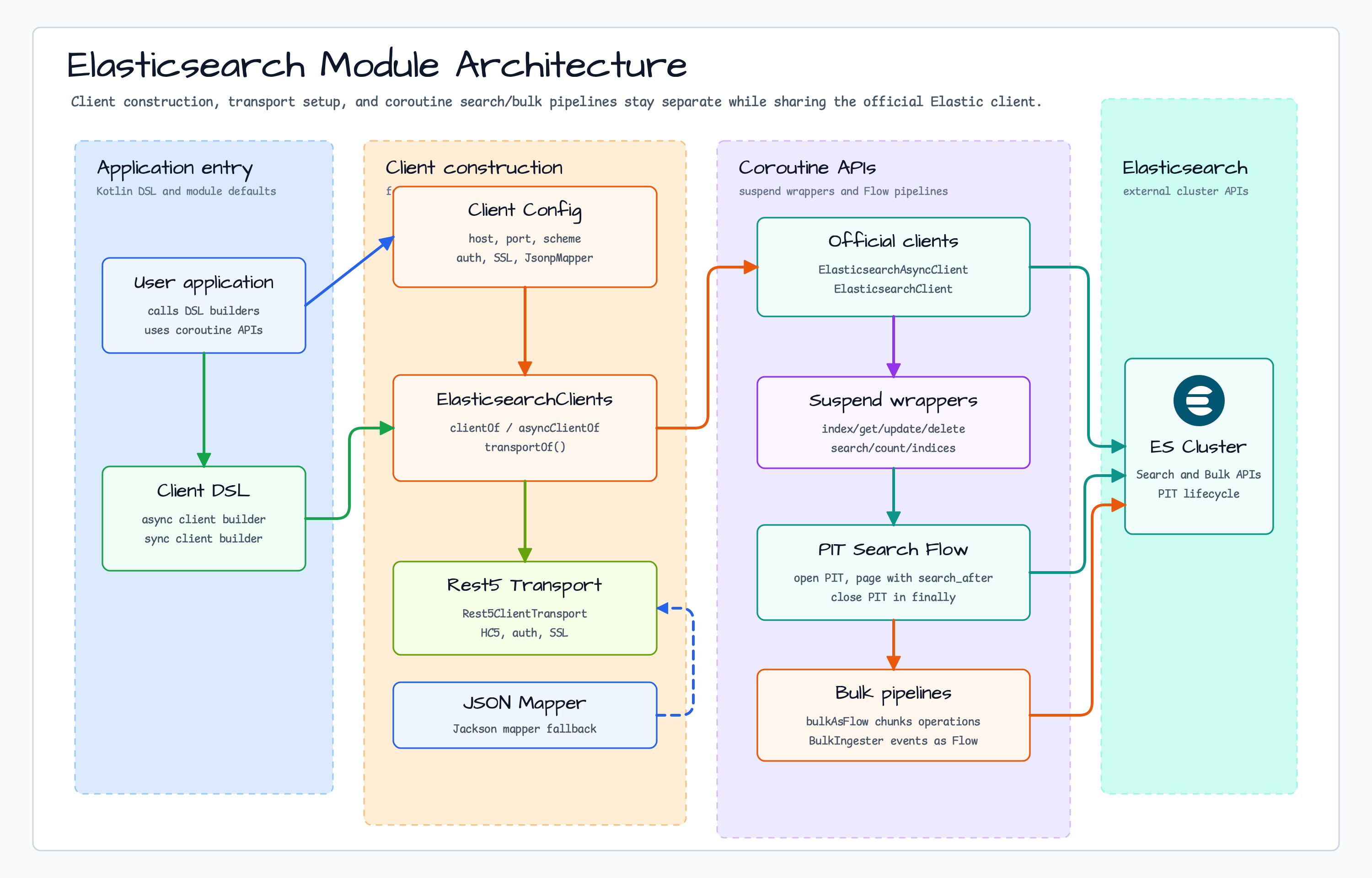 Elasticsearch module architecture