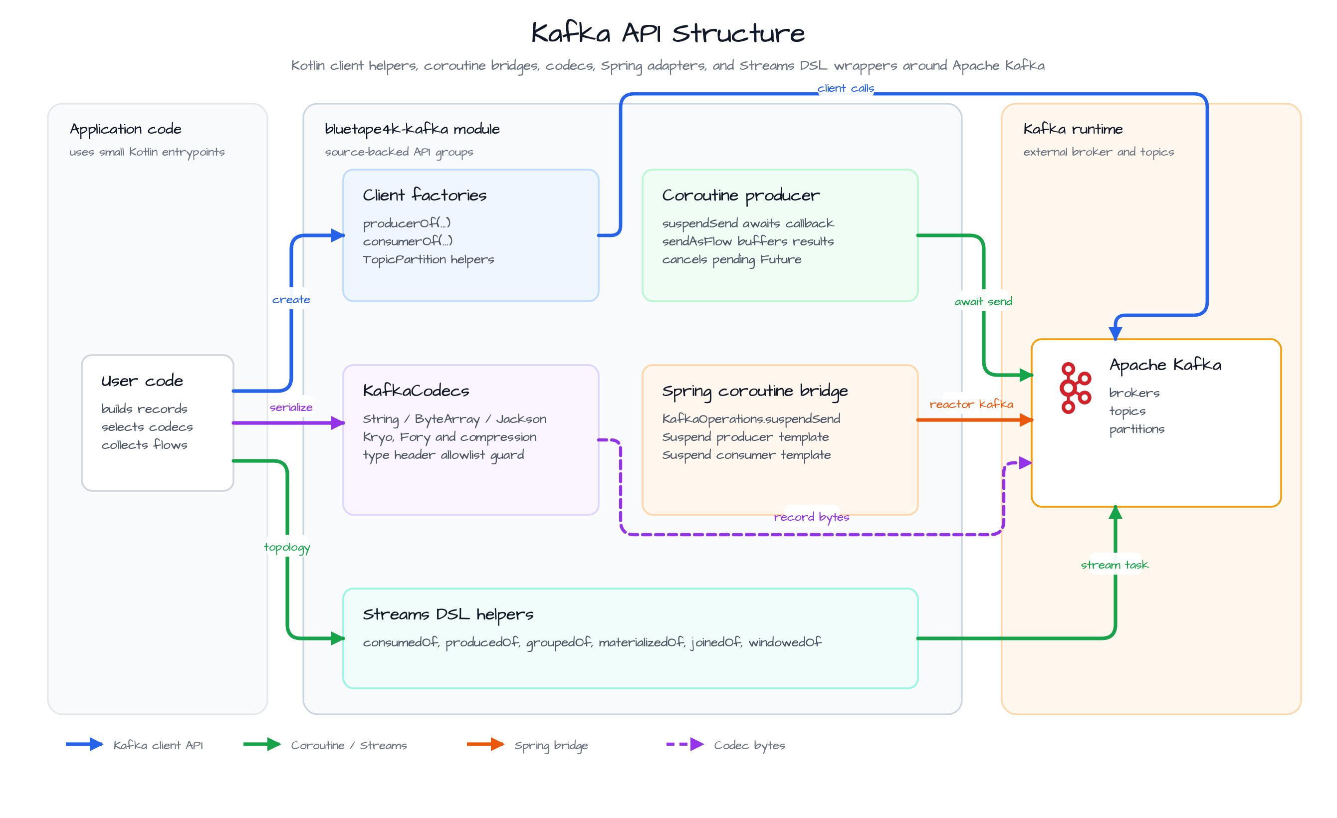 Kafka API Structure