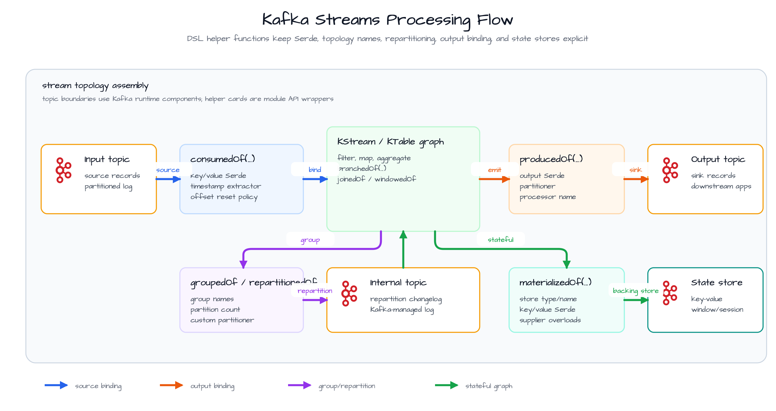 Kafka Streams Processing Flow diagram
