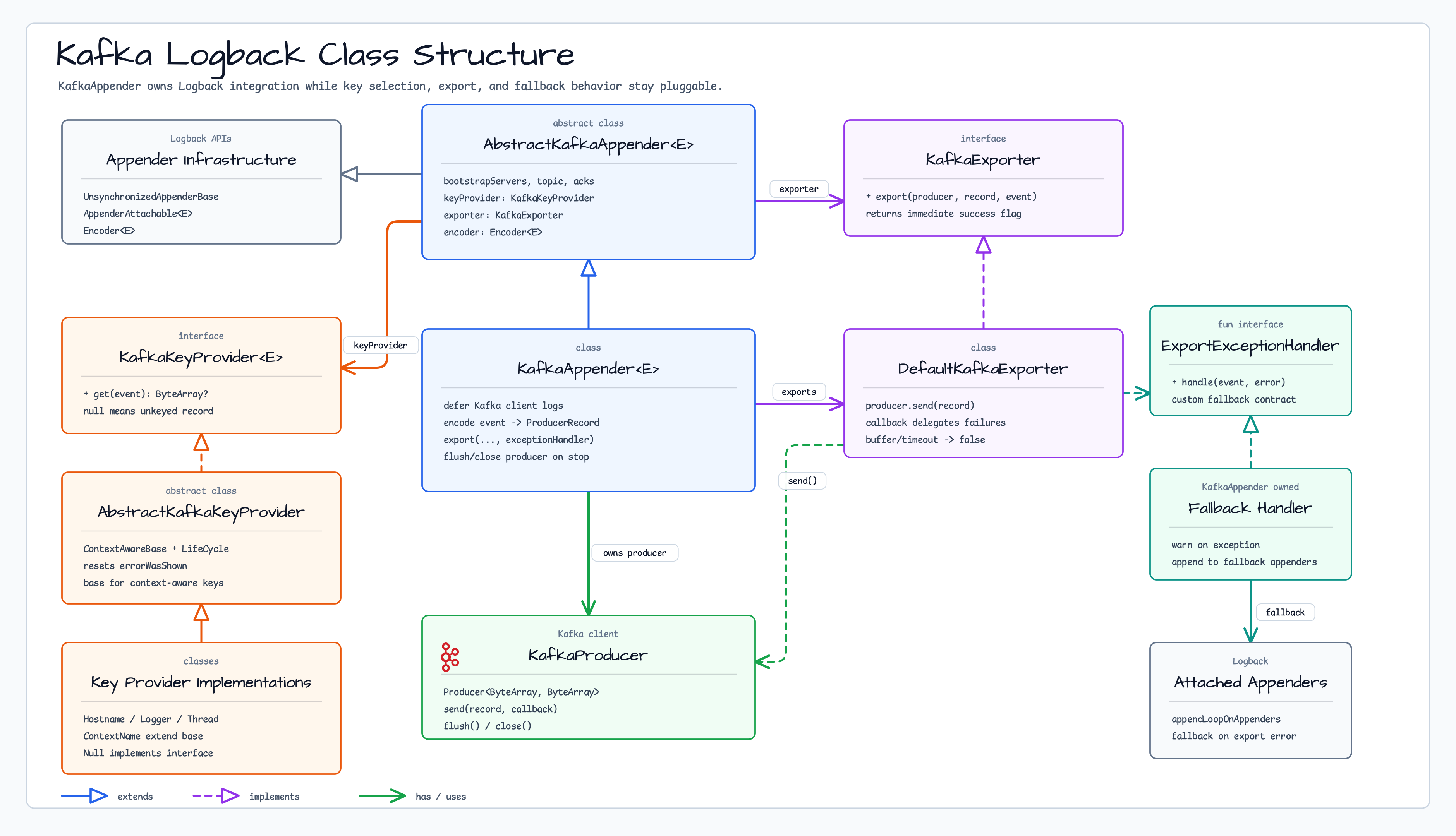 Kafka Logback Class Structure
