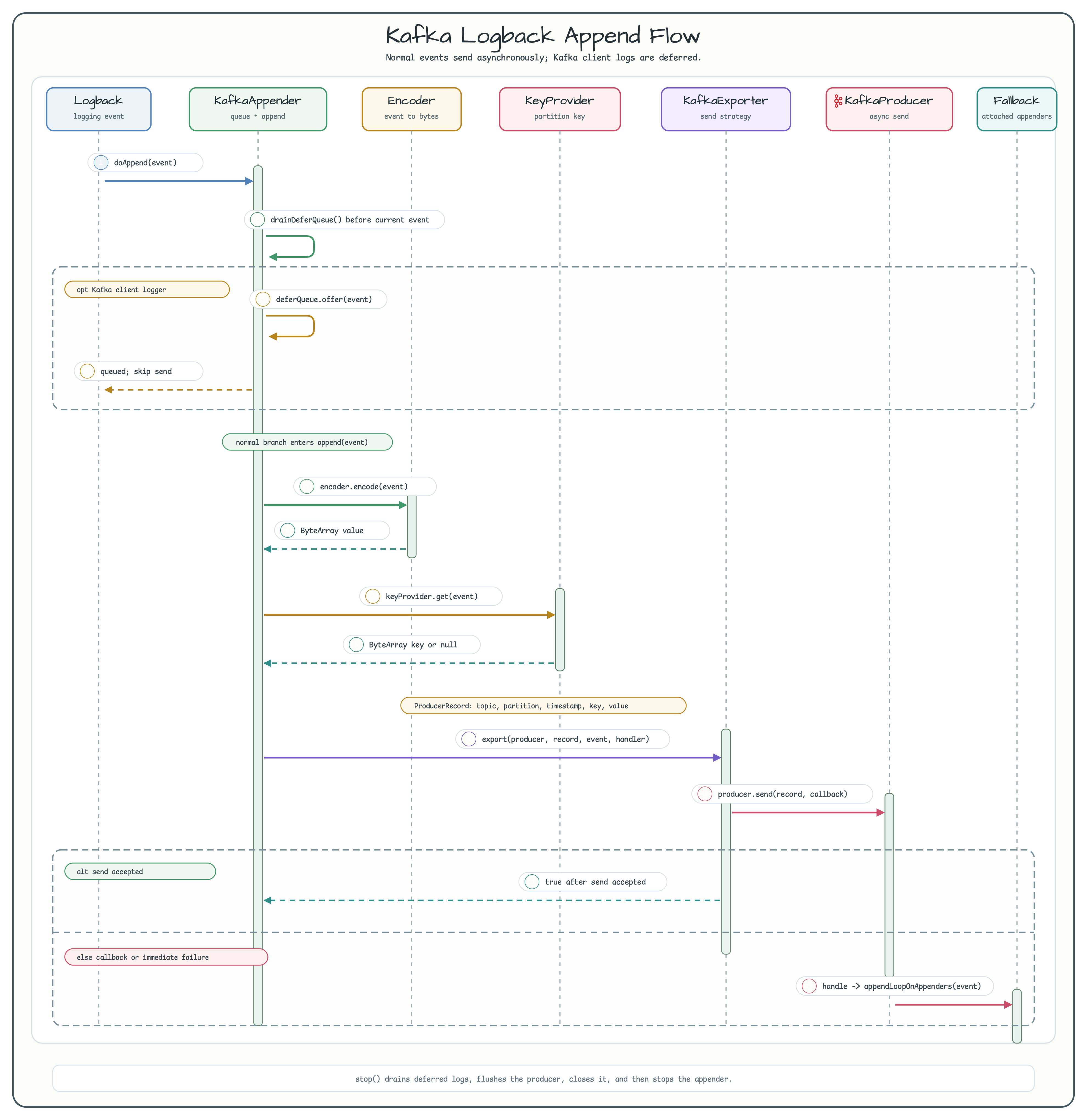 Kafka Logback Append Flow
