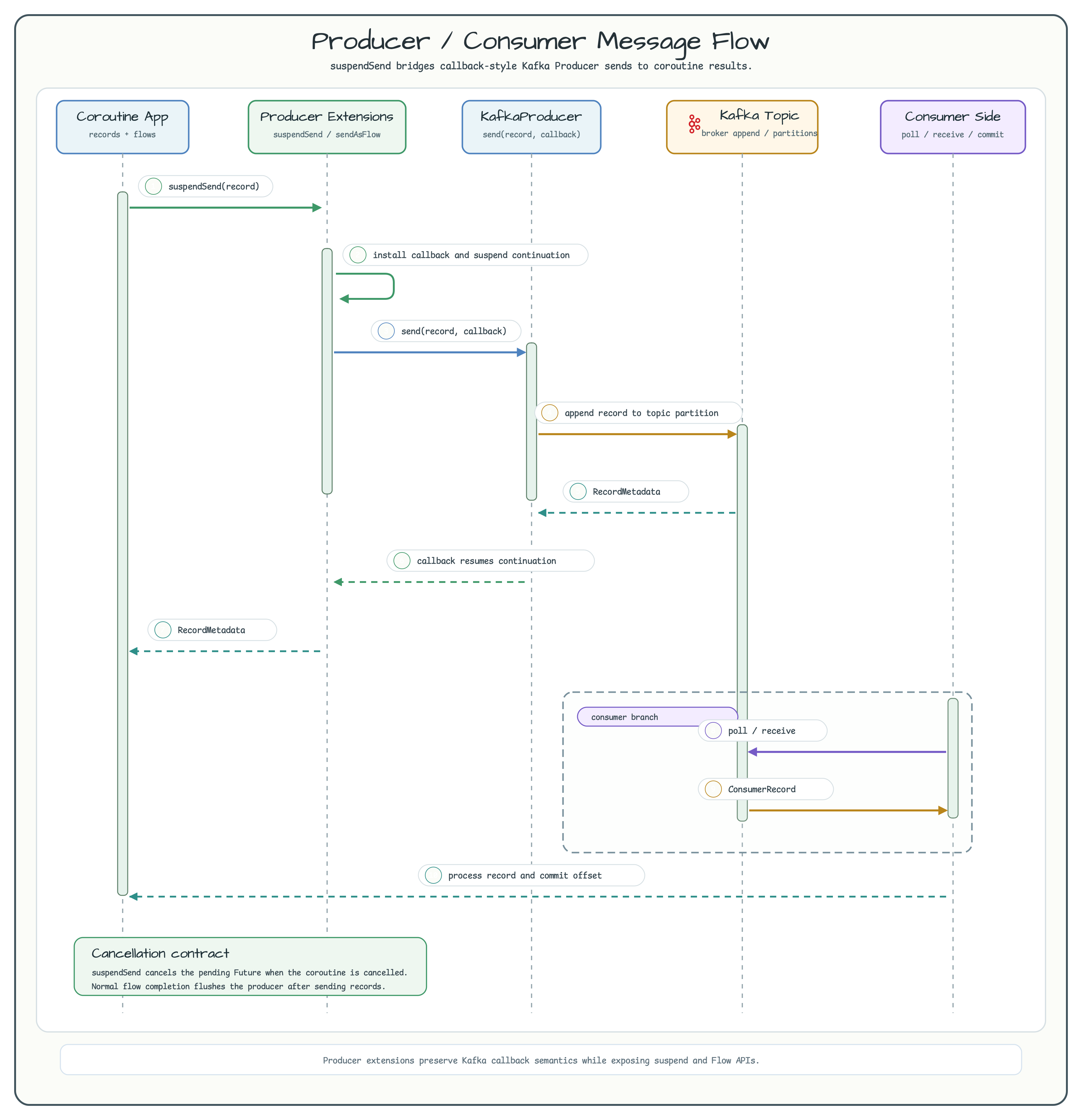 Producer/Consumer Message Flow diagram