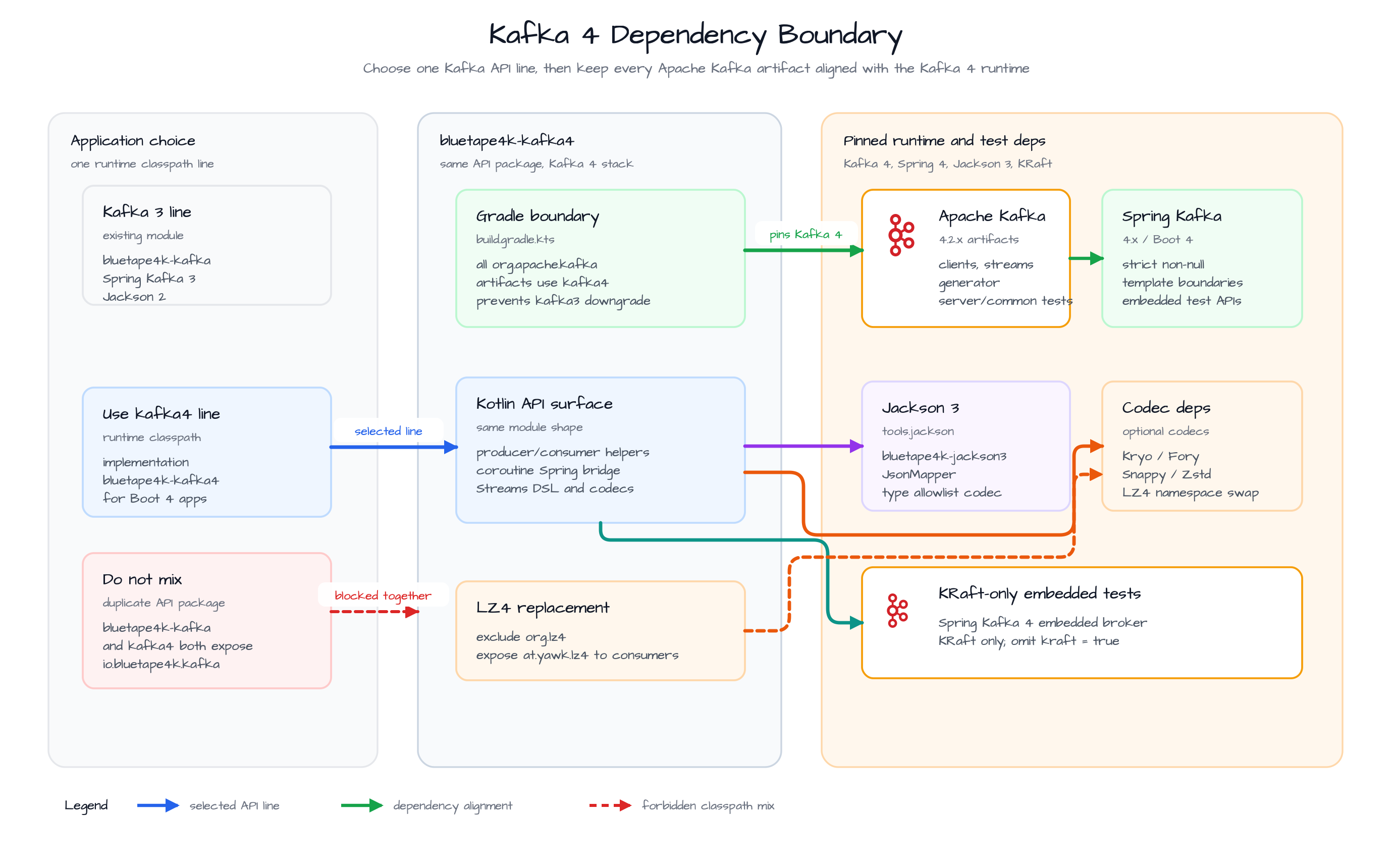 Dependency Boundary diagram