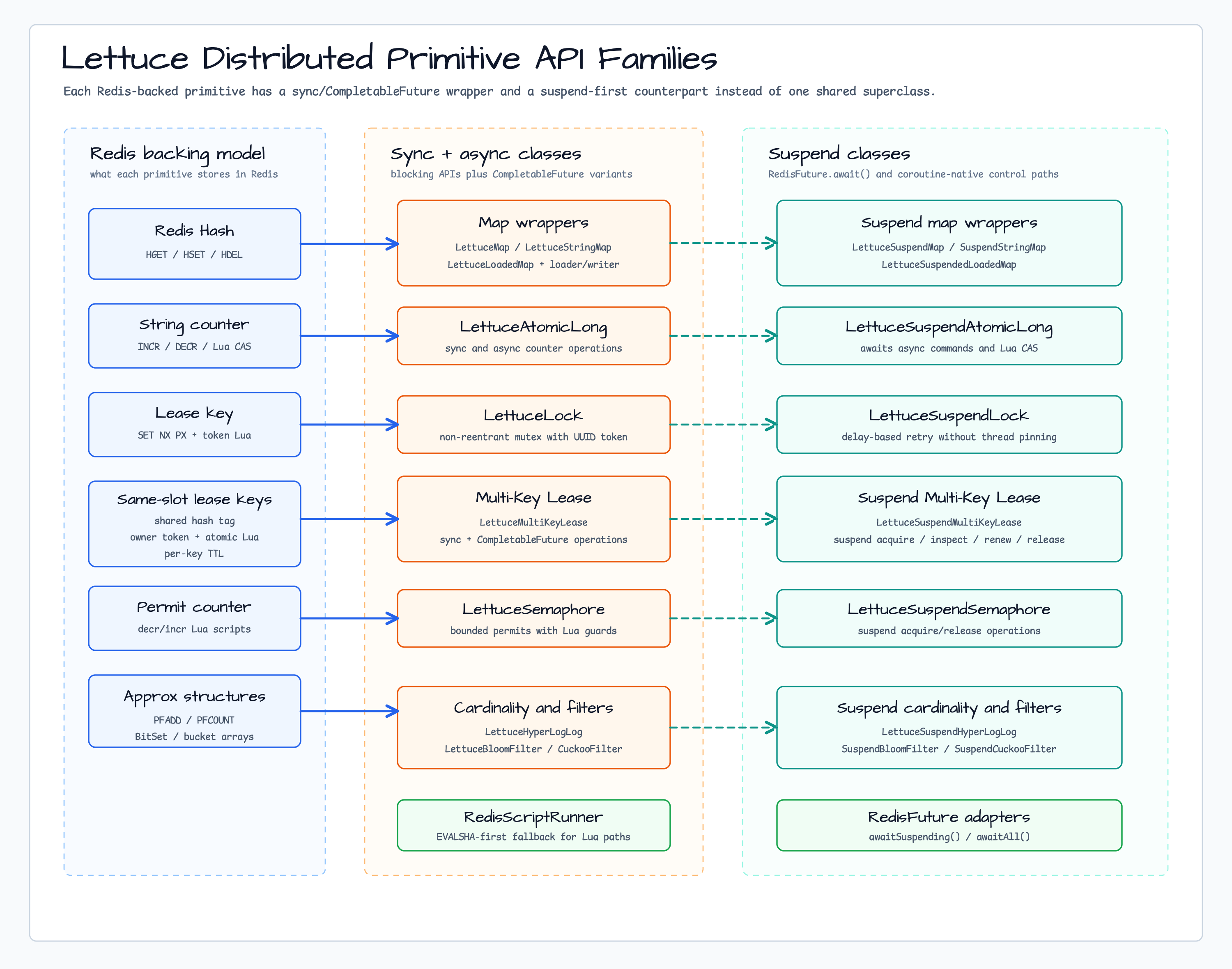 Distributed Primitive API Families diagram