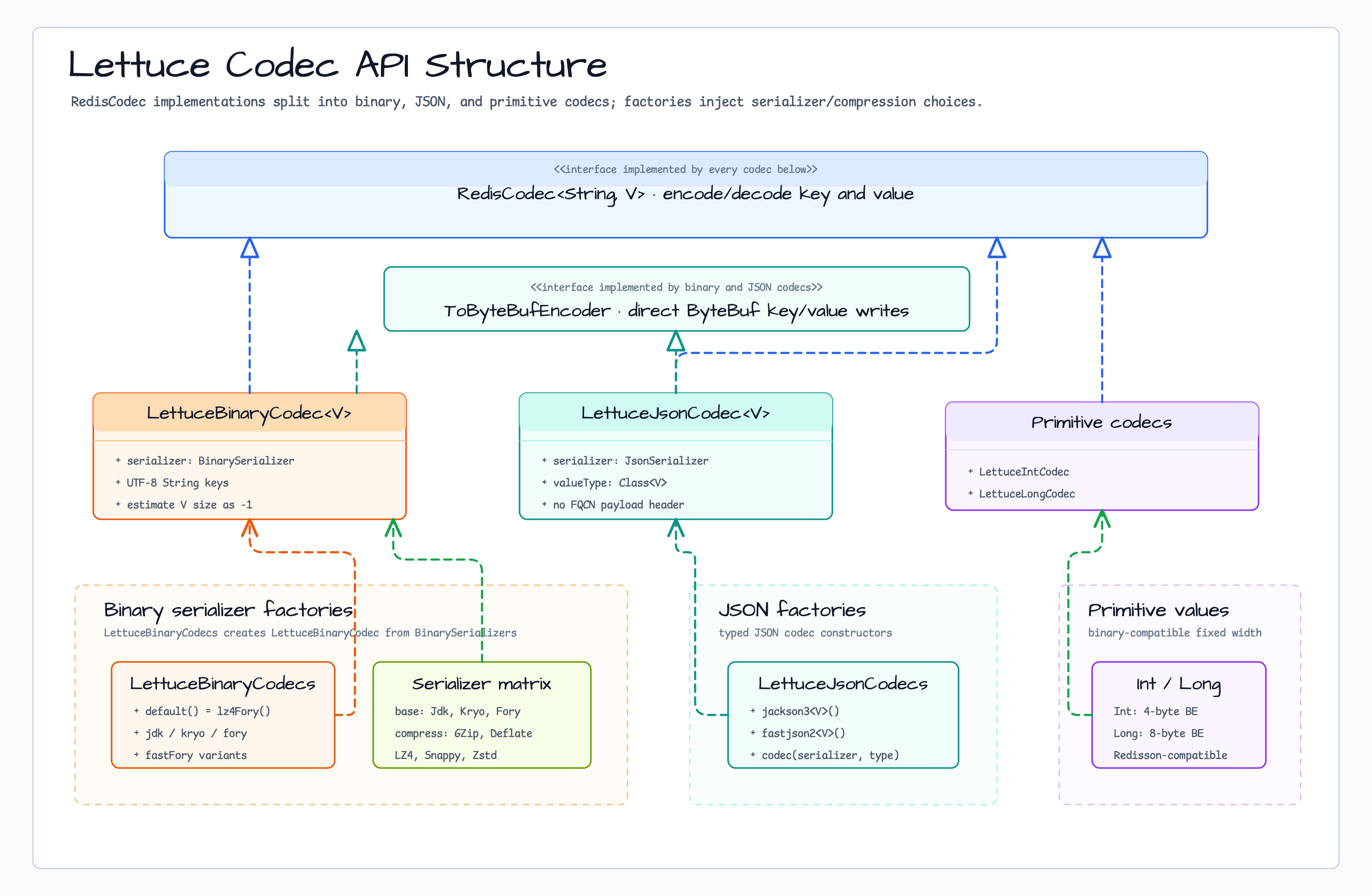 Lettuce Codec API Structure diagram