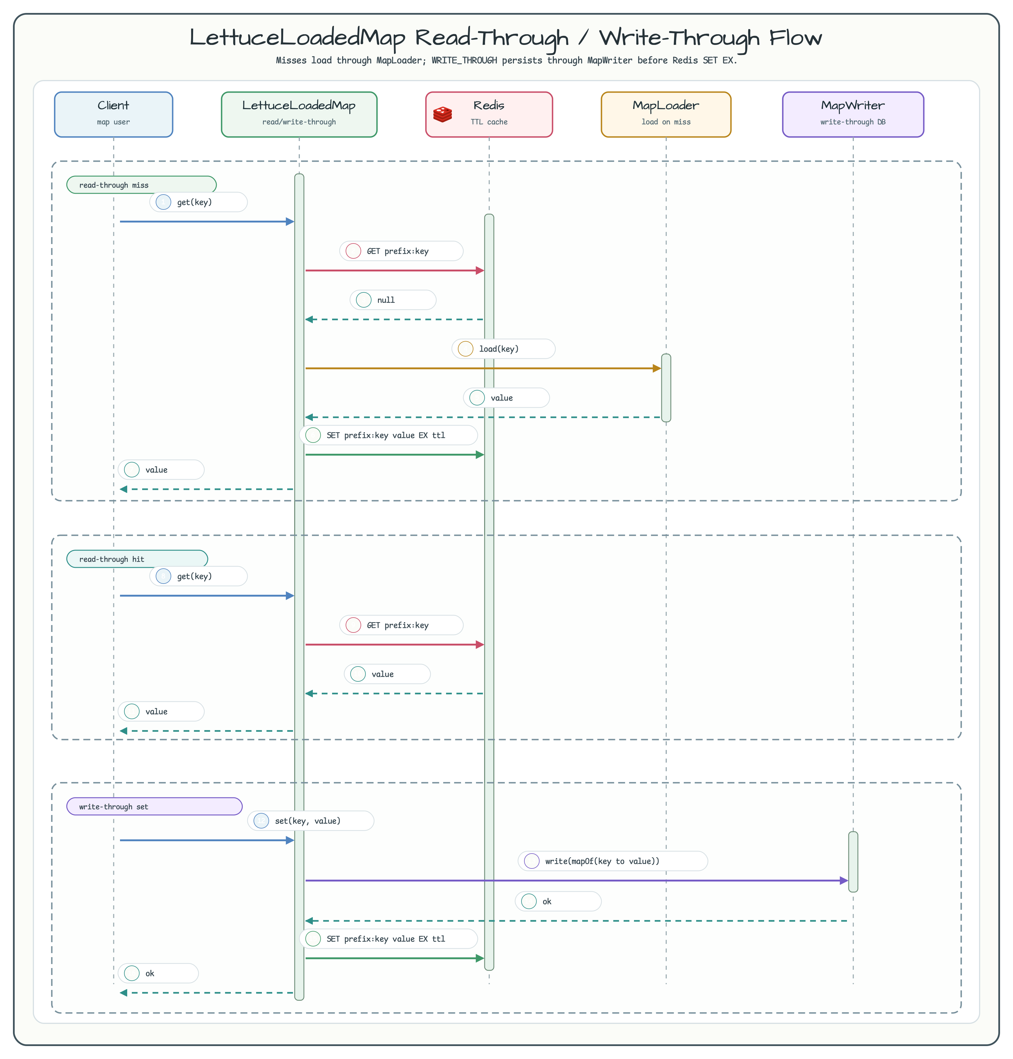 LettuceLoadedMap Read-Through / Write-Through Flow diagram