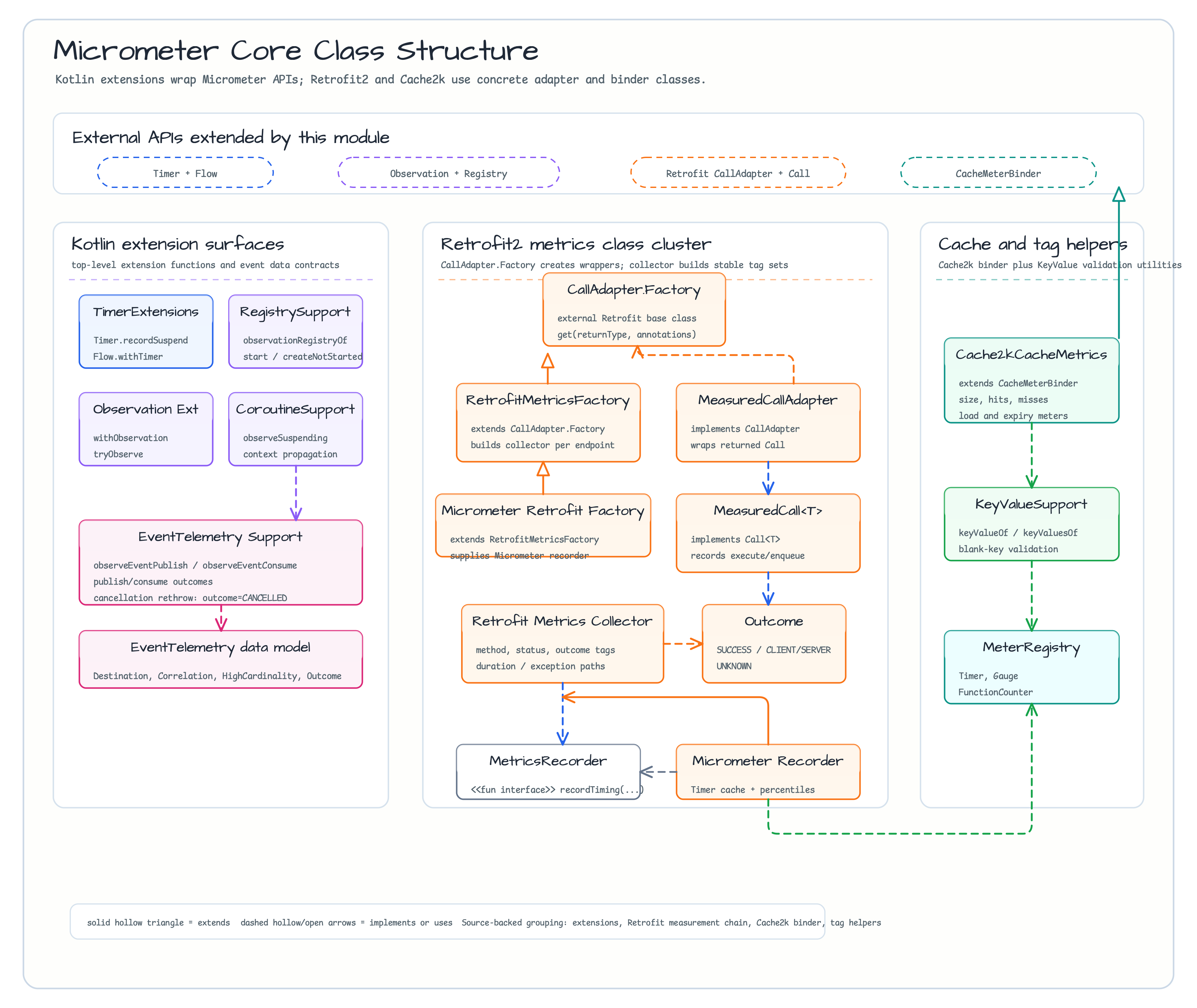 Core Class Structure diagram