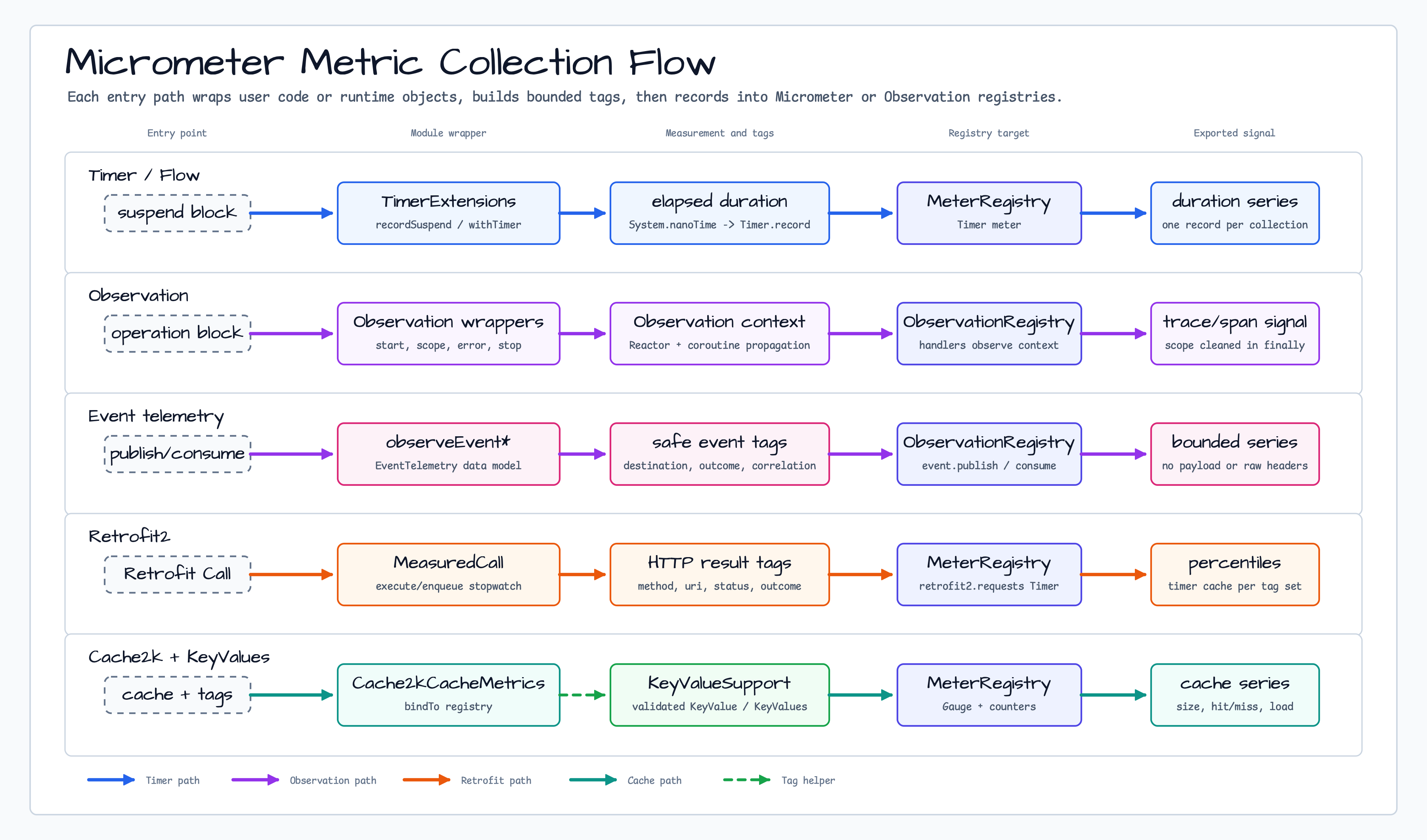Metric Collection Flow diagram