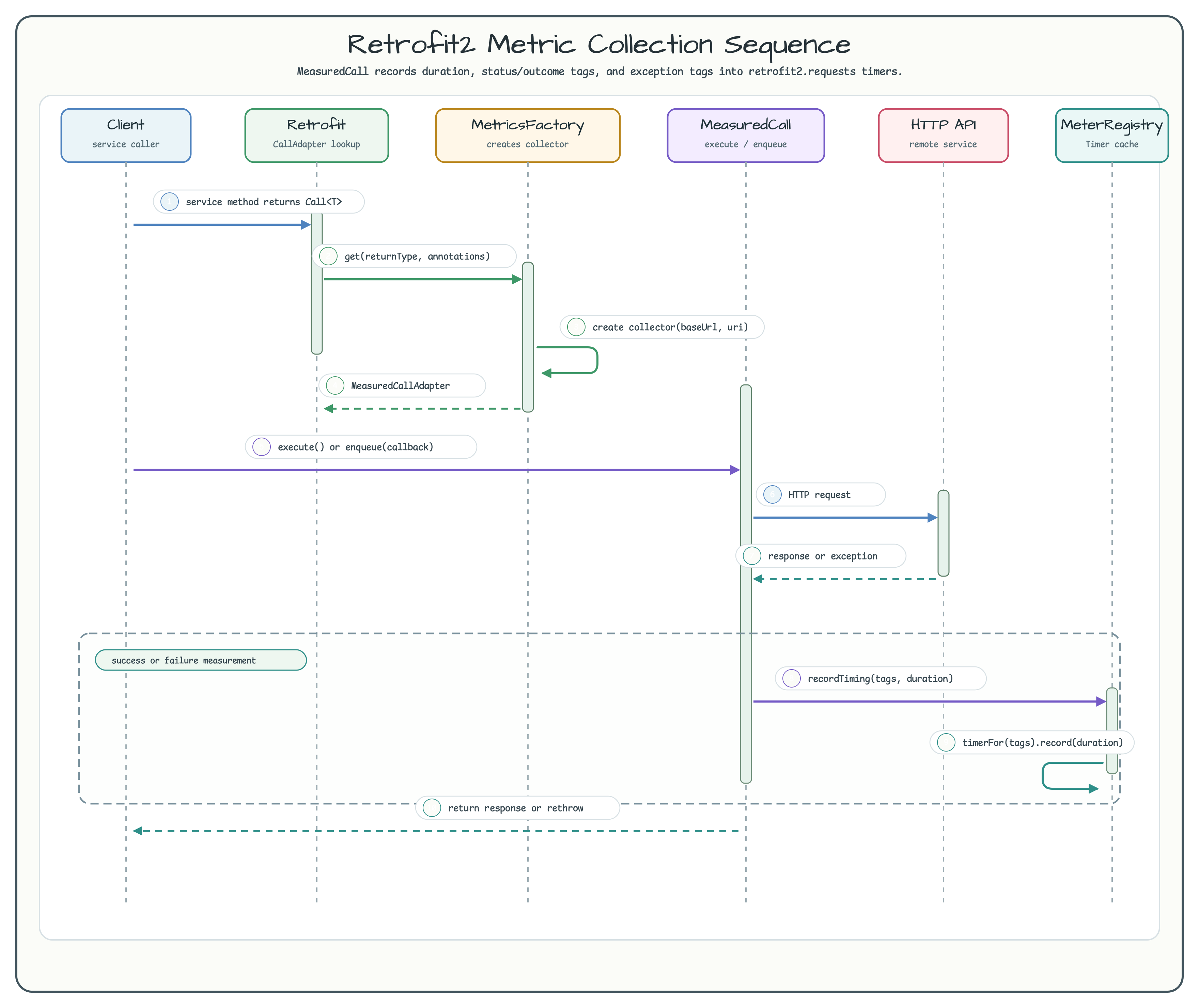 Retrofit2 Metric Collection Sequence diagram