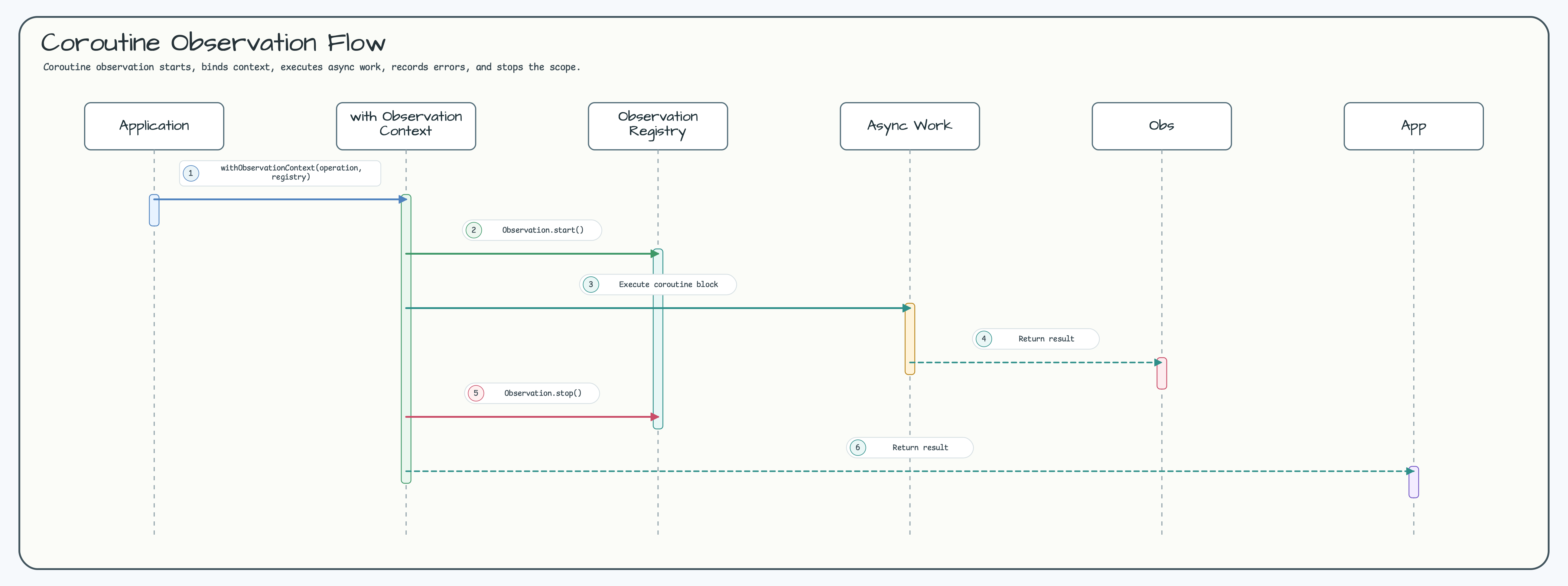 Coroutine Observation Flow diagram