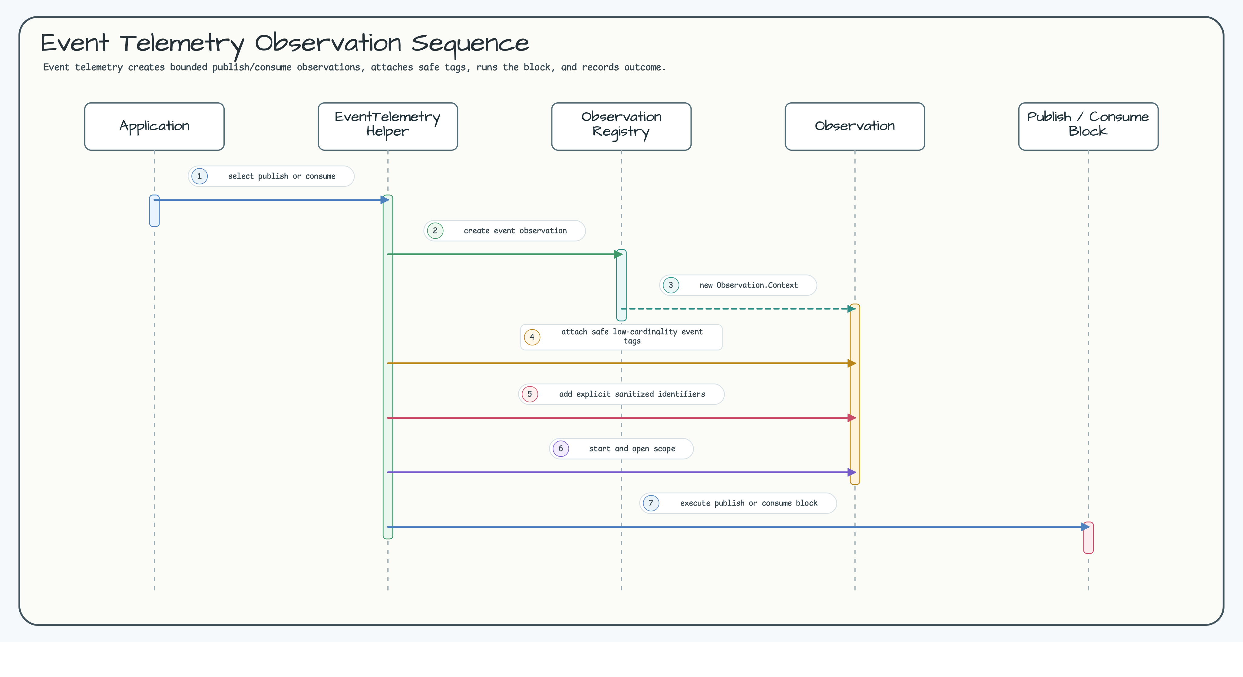 Event Telemetry Sequence diagram