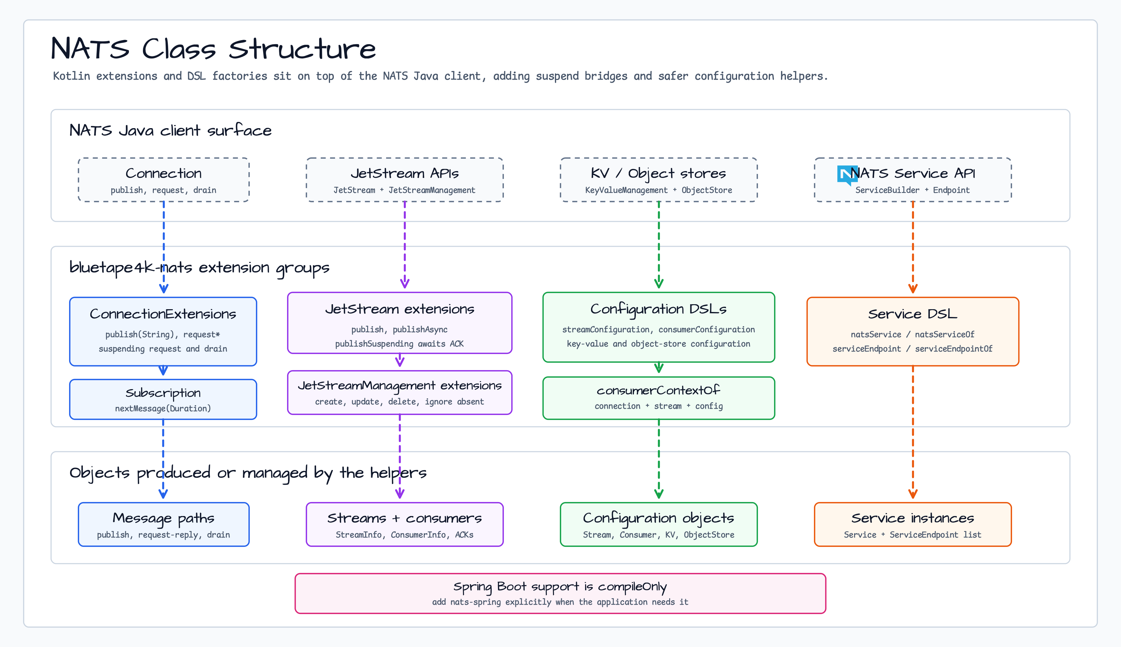 nats Class Structure diagram