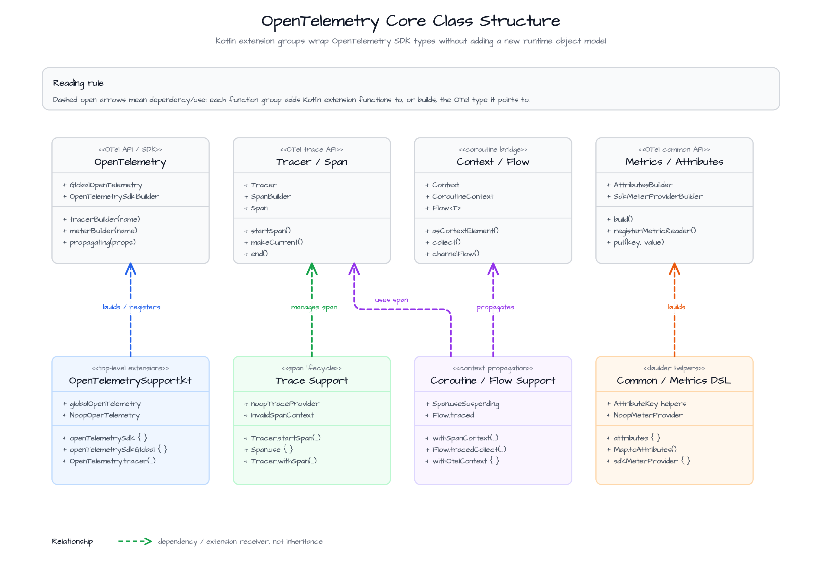 Core Class Structure diagram