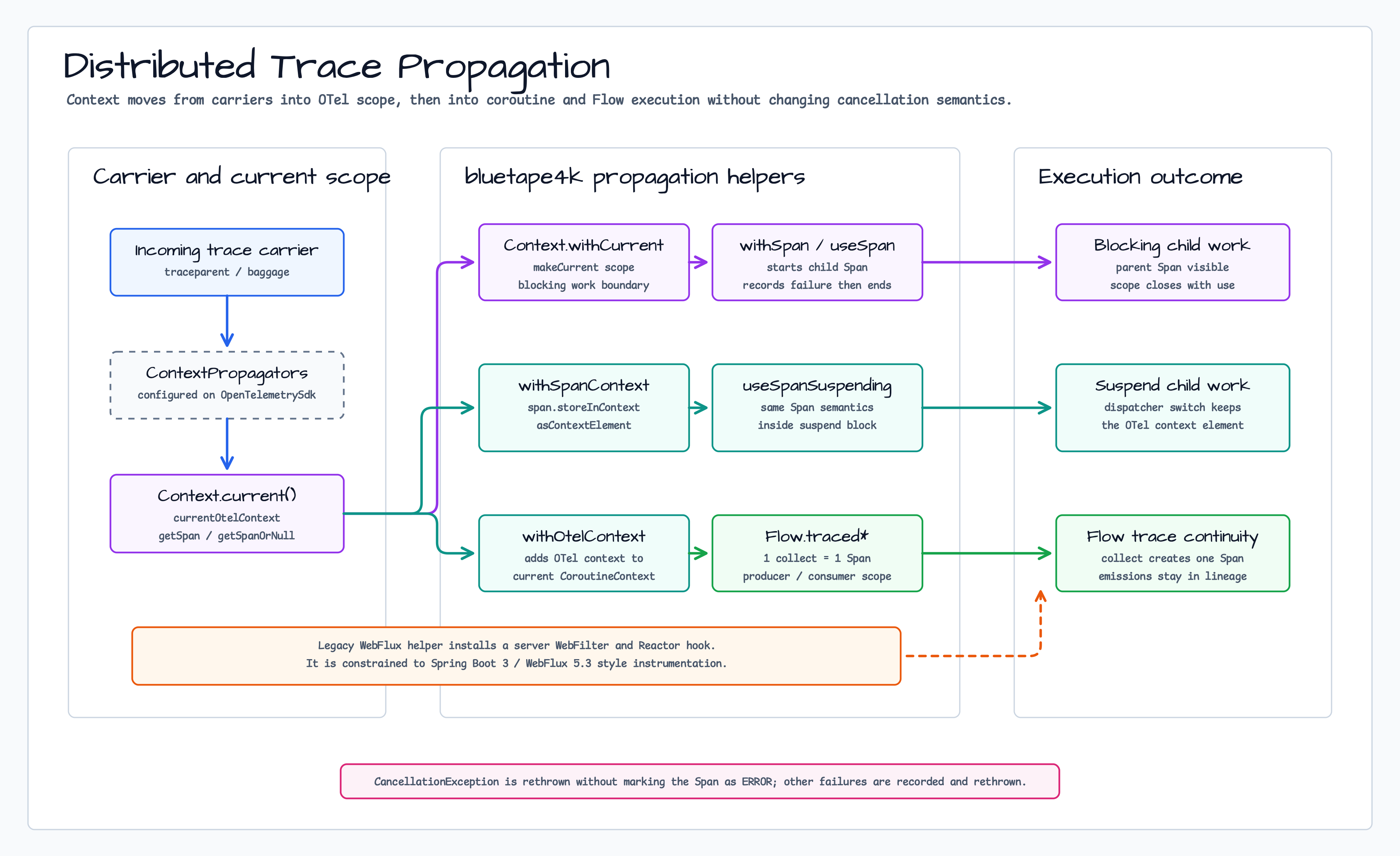 Distributed Trace Propagation diagram