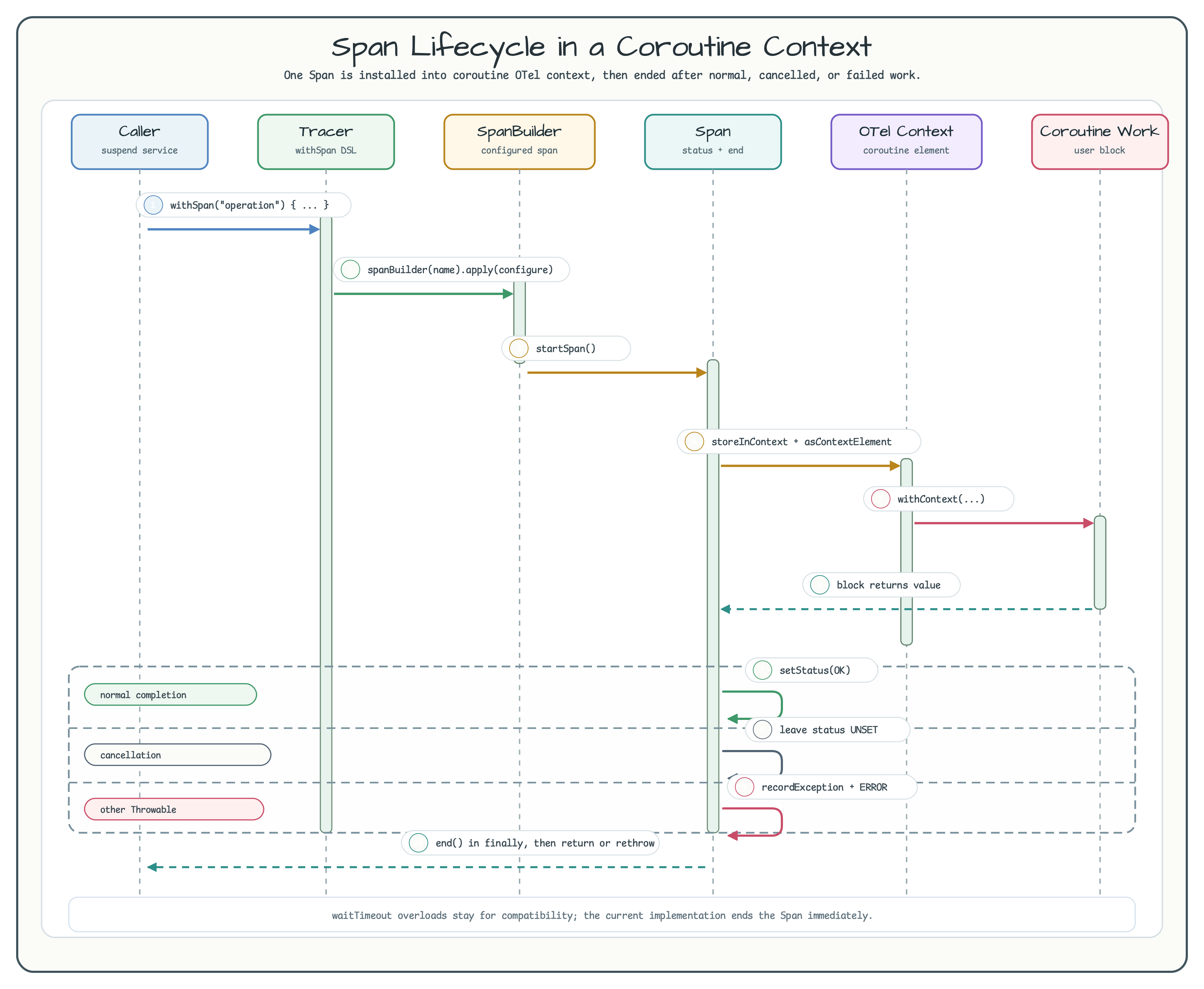 Span Lifecycle in a Coroutine Context diagram