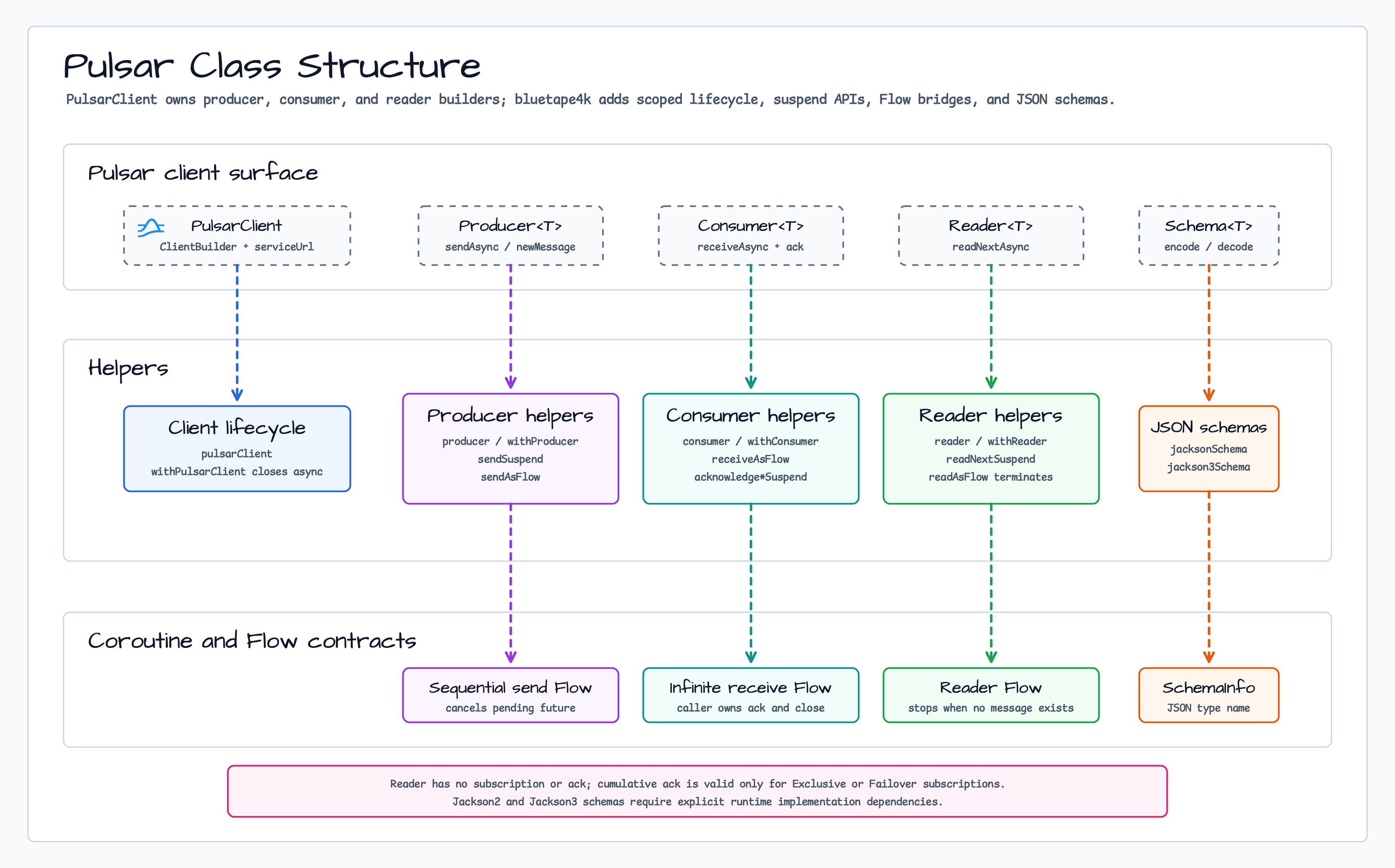 pulsar Class Structure diagram