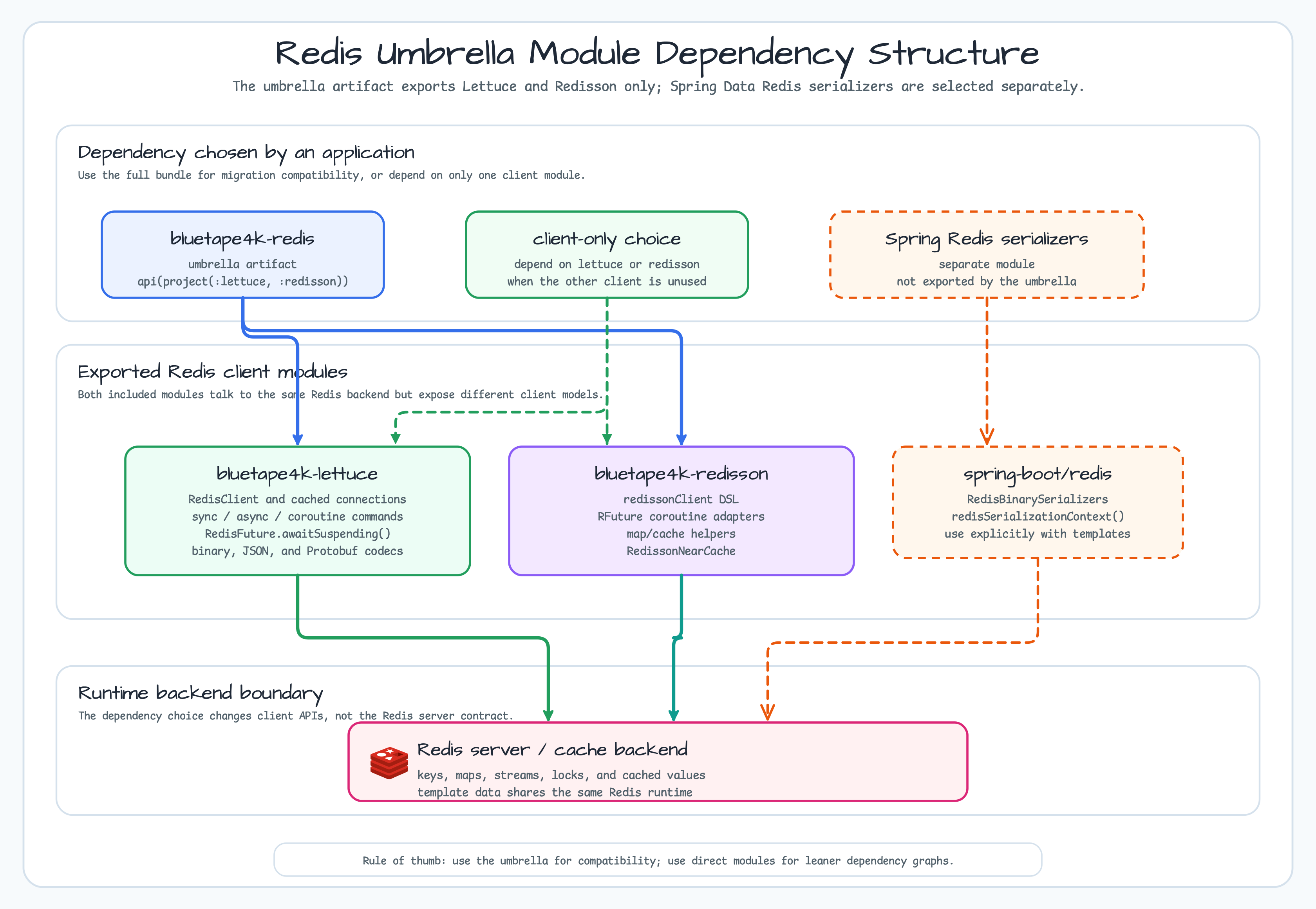 Module Dependency Structure diagram