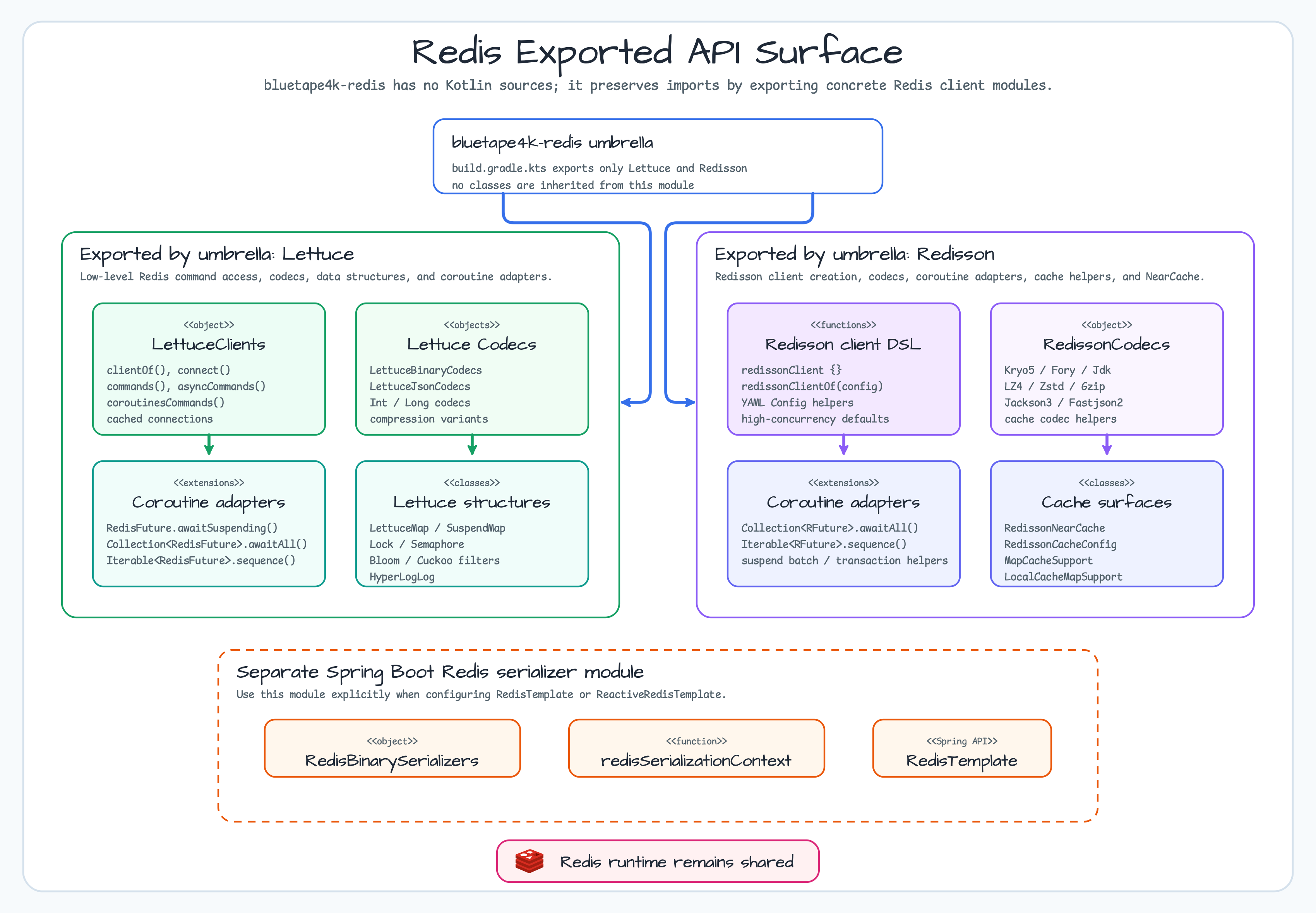 Exported API Surface diagram