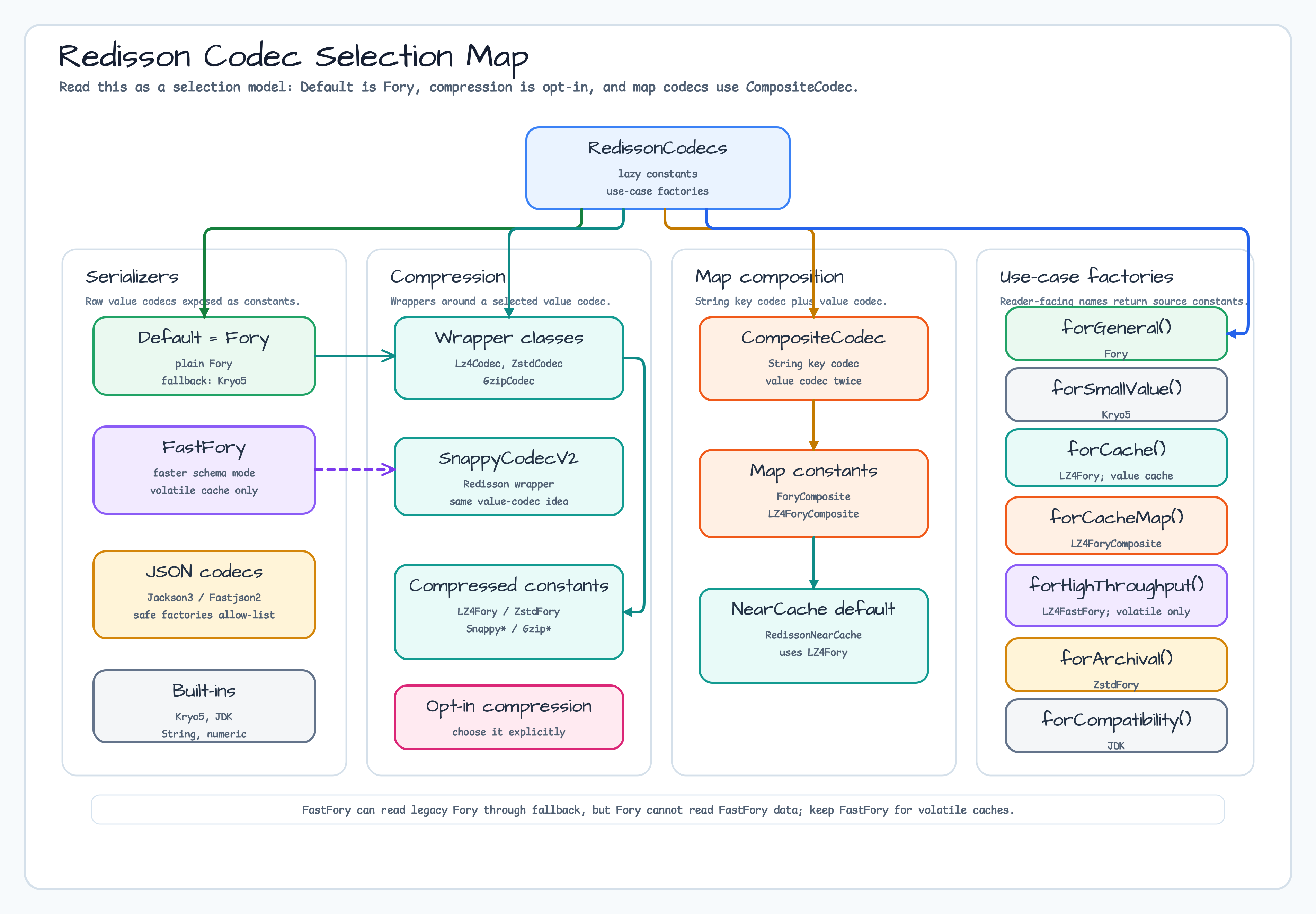 Codec Selection Map diagram