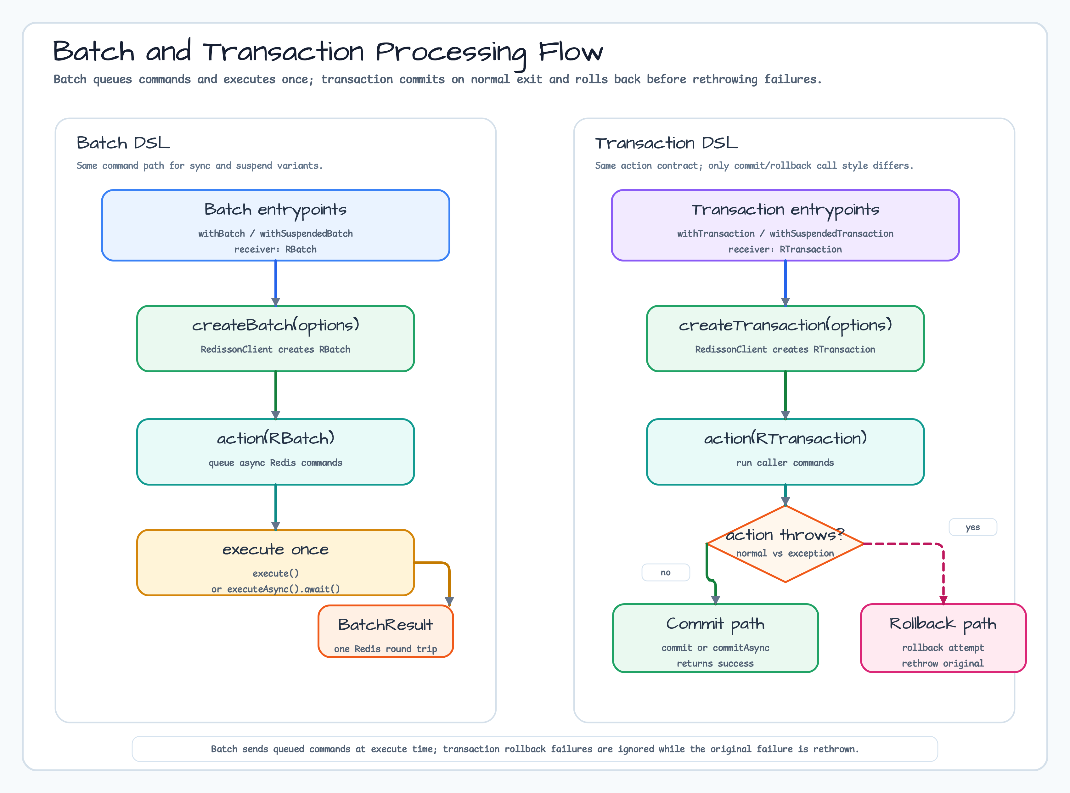 Batch / Transaction Processing Flow diagram