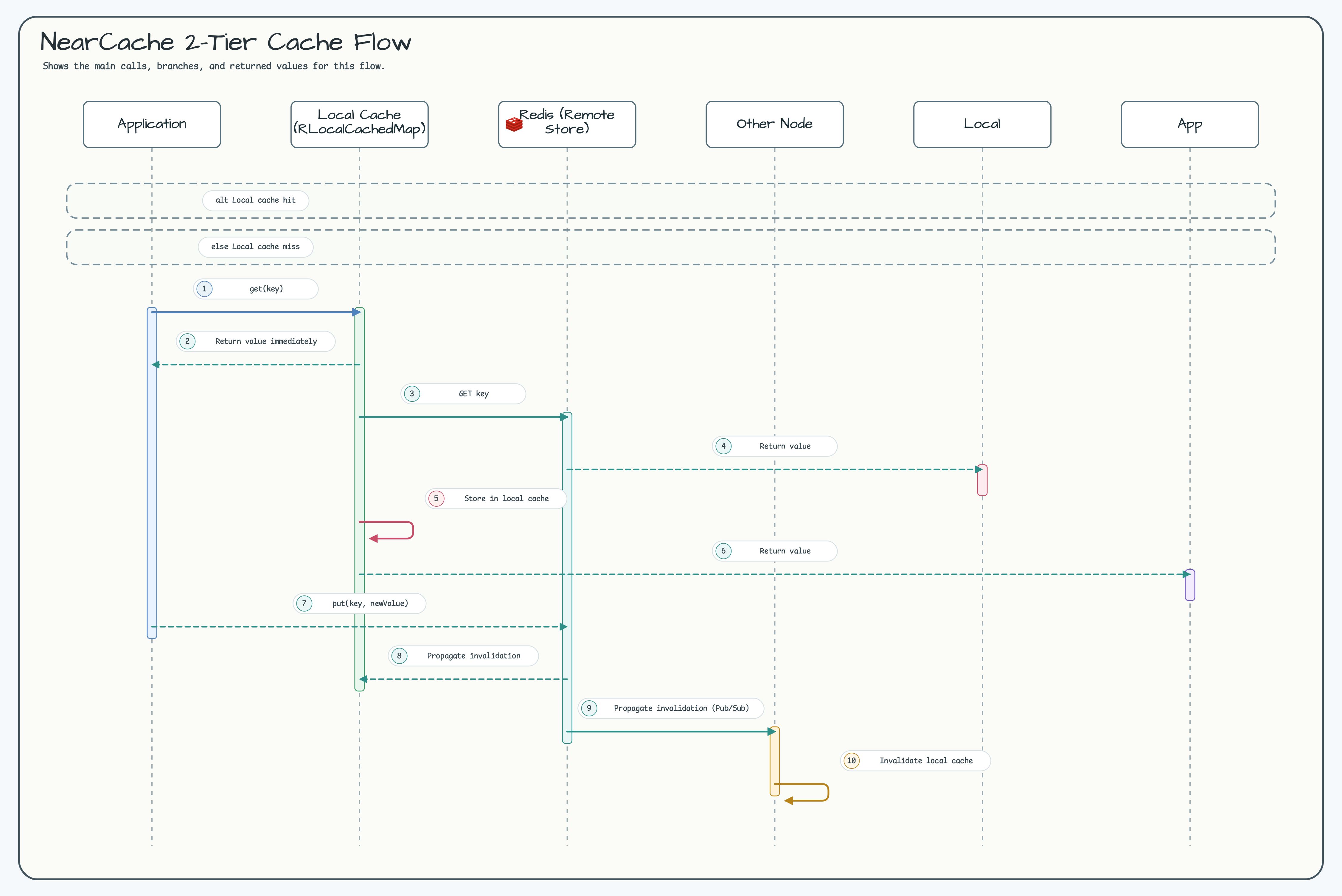 NearCache 2-Tier Cache Flow diagram