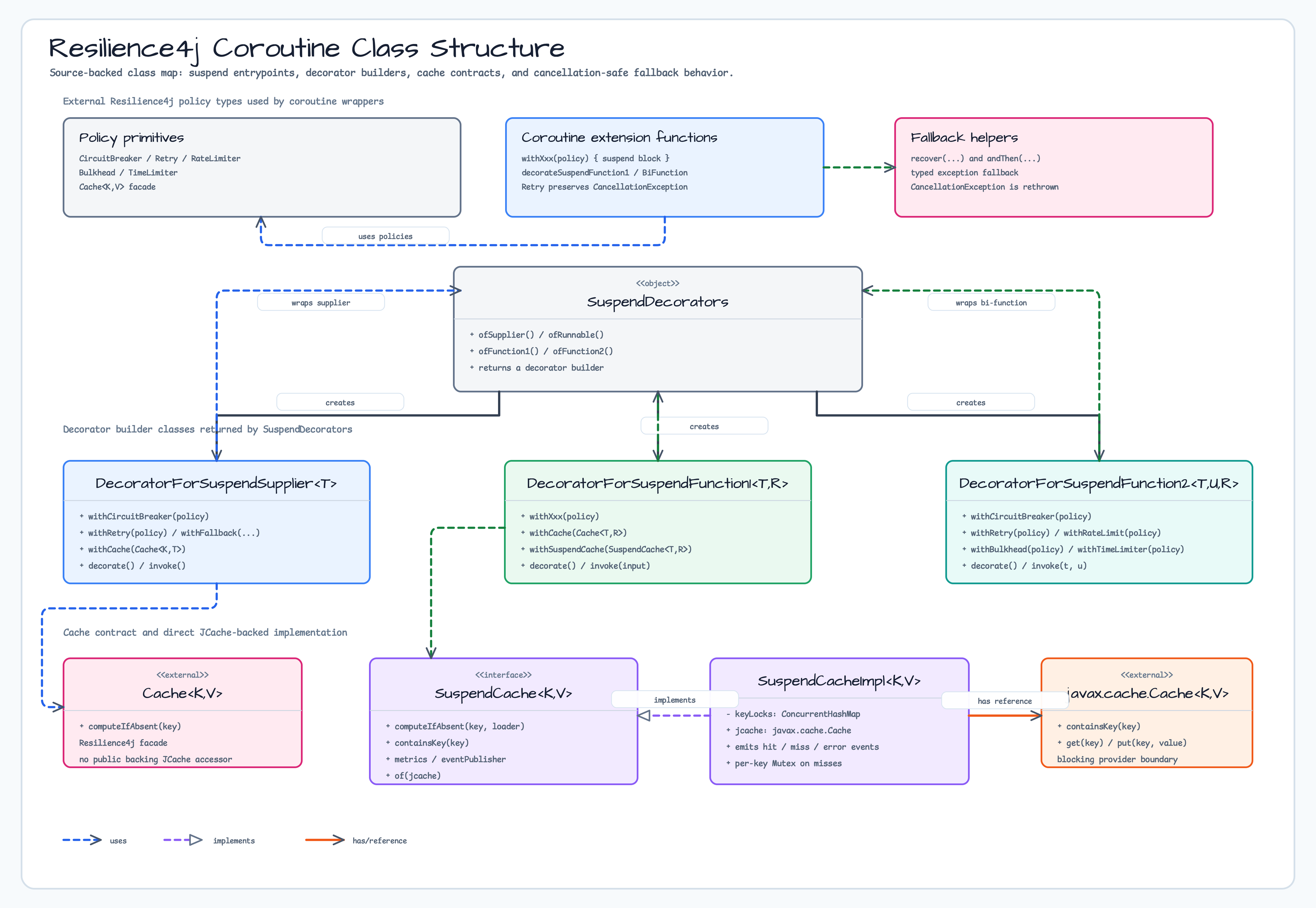 Resilience4j Coroutine Class Structure diagram