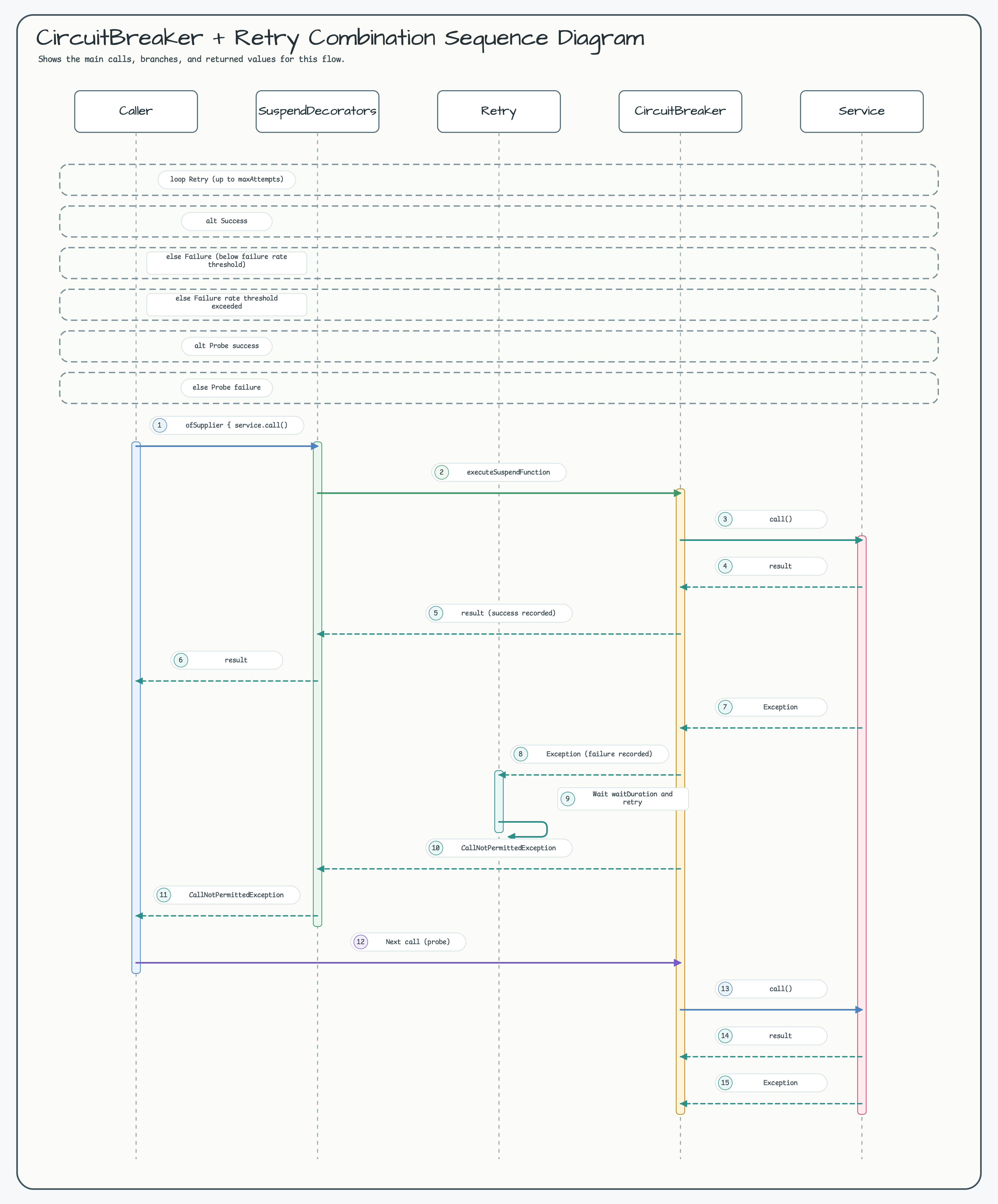 CircuitBreaker and Retry sequence diagram
