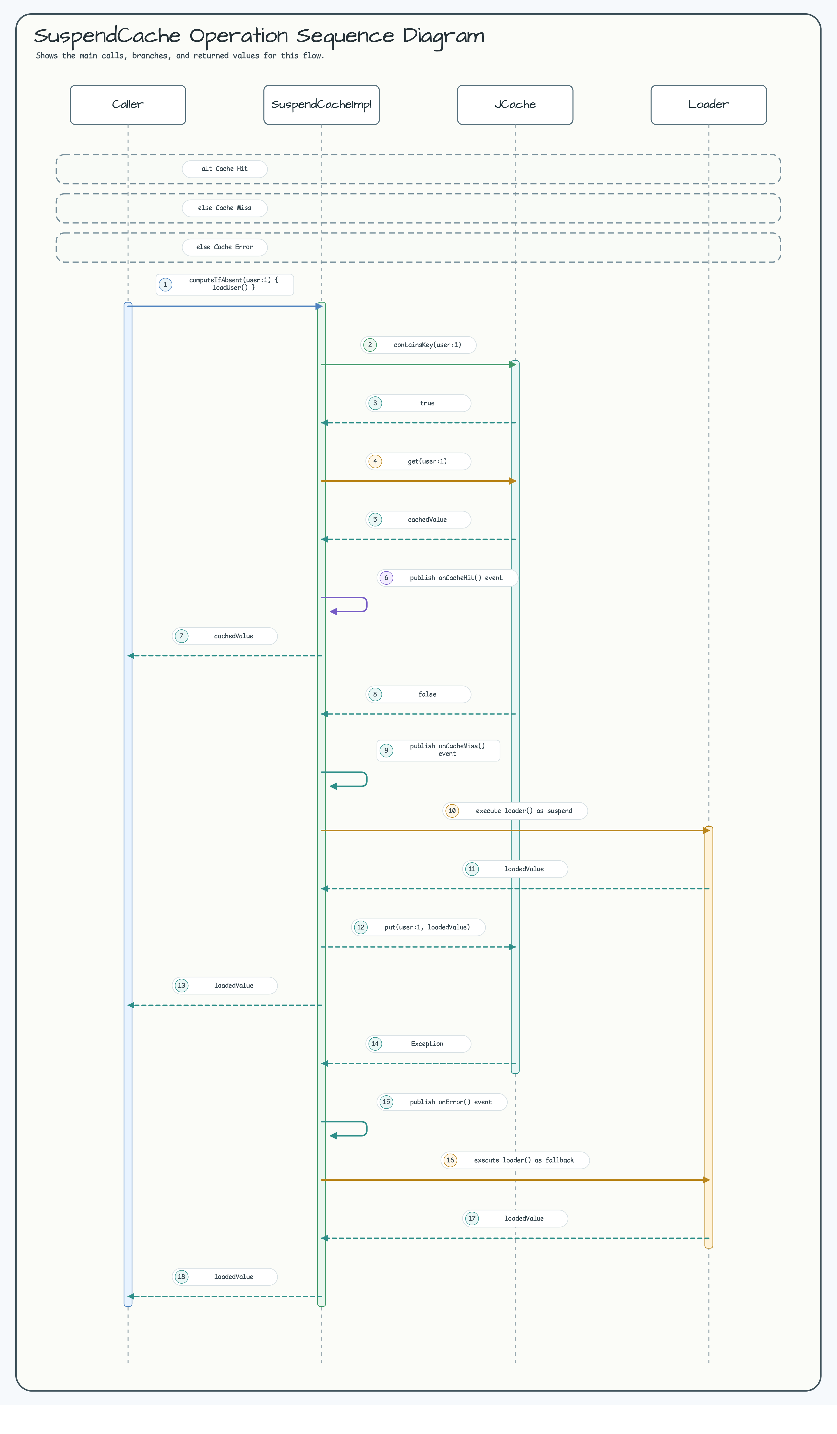 SuspendCache operation sequence diagram