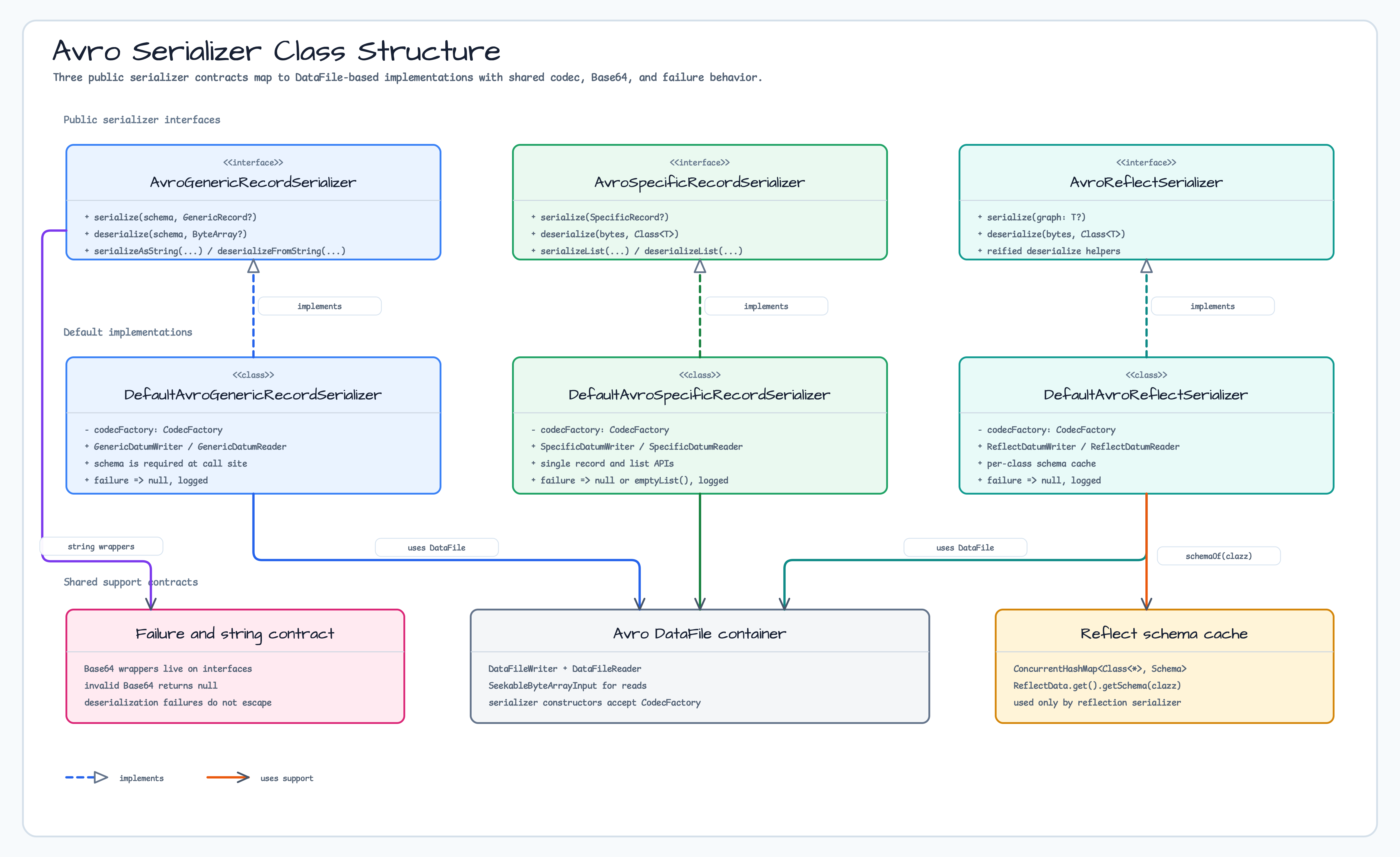 Avro Serializer Class Structure diagram
