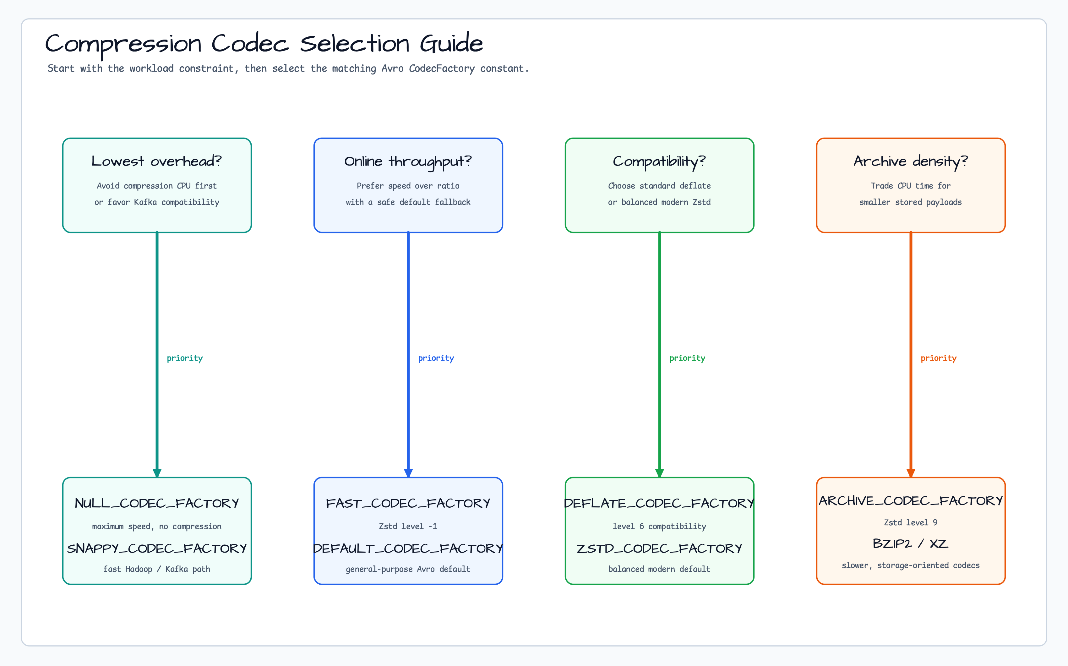 Compression Codec Selection Guide diagram