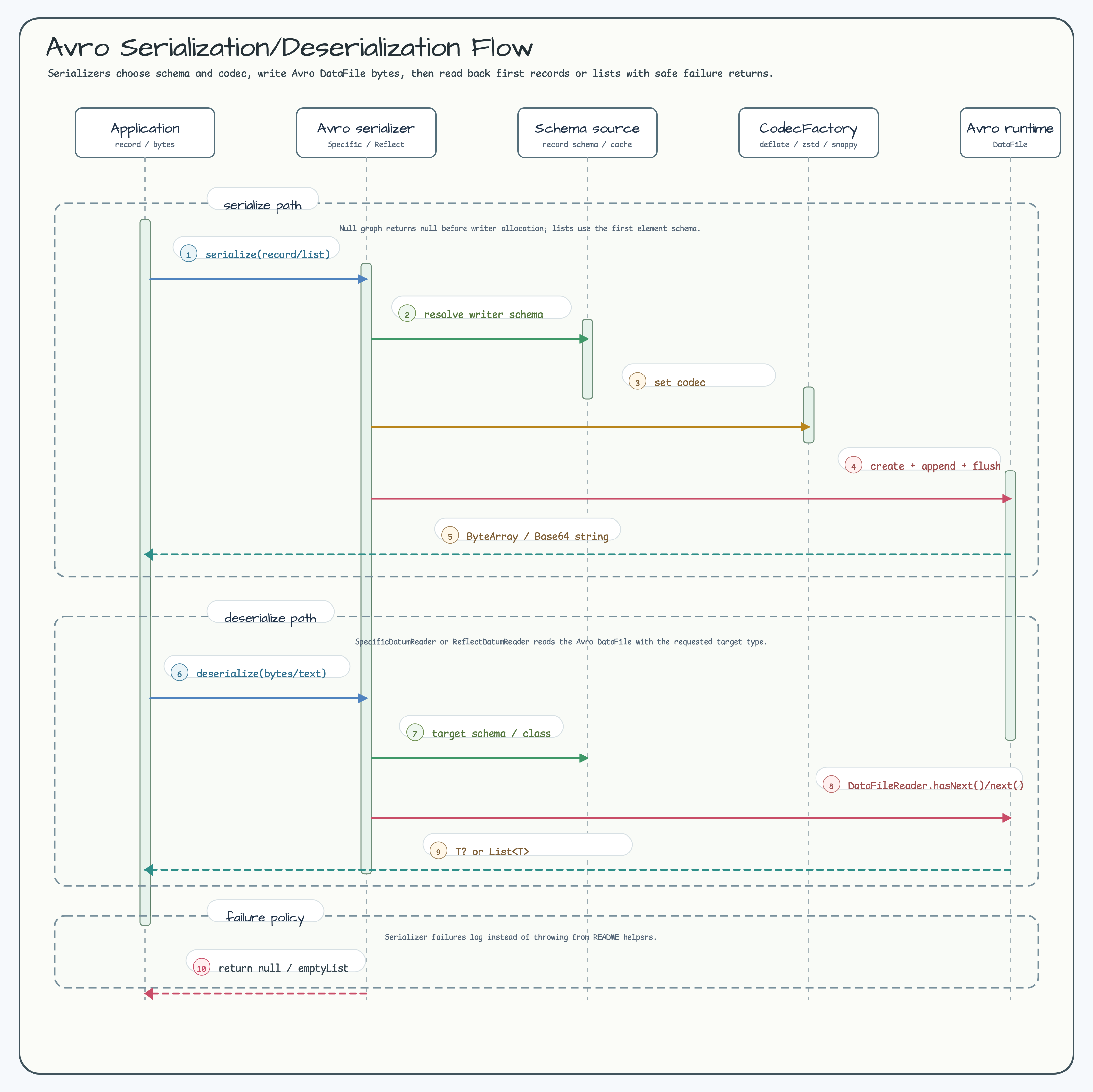Avro Serialization/Deserialization Flow diagram