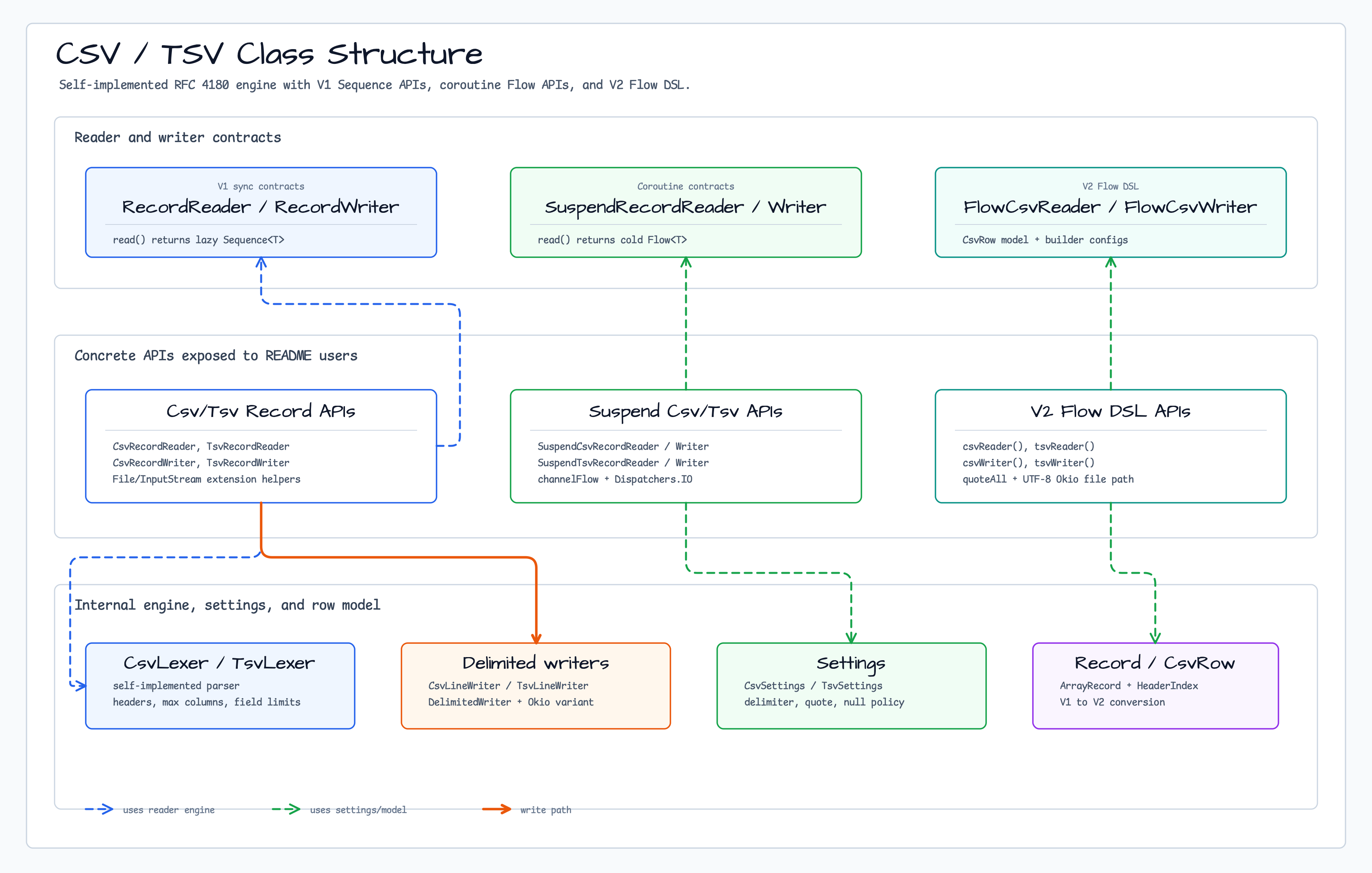 CSV/TSV Class Structure diagram